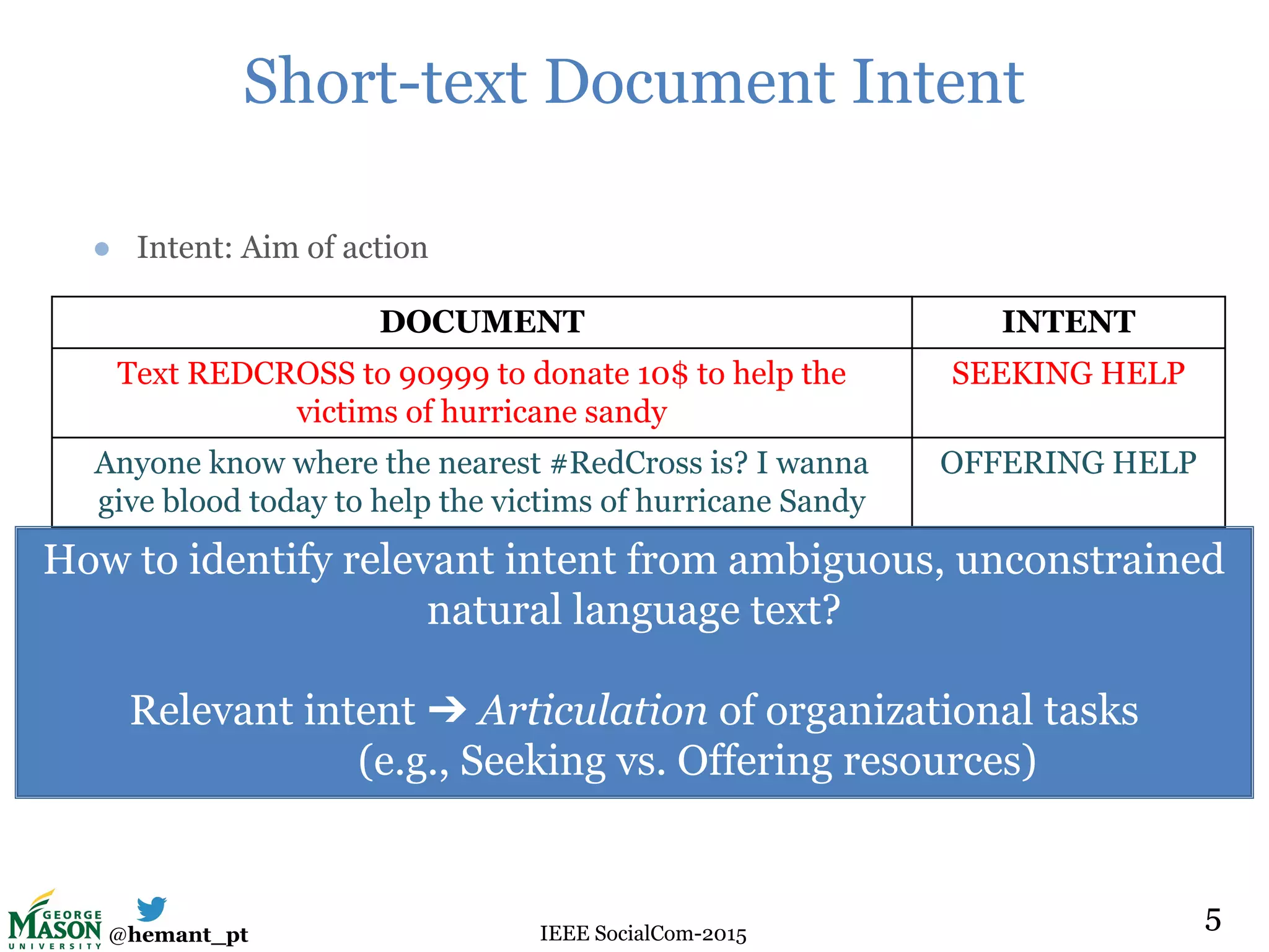 @hemant_pt IEEE SocialCom-2015
Short-text Document Intent
● Intent: Aim of action
DOCUMENT INTENT
Text REDCROSS to 90999 to donate 10$ to help the
victims of hurricane sandy
SEEKING HELP
Anyone know where the nearest #RedCross is? I wanna
give blood today to help the victims of hurricane Sandy
OFFERING HELP
Would like to urge all citizens to make the proper
preparations for Hurricane #Sandy - prep is key - http://t.
co/LyCSprbk has valuable info!
ADVISING
5
How to identify relevant intent from ambiguous, unconstrained
natural language text?
Relevant intent ➔ Articulation of organizational tasks
(e.g., Seeking vs. Offering resources)
5
 