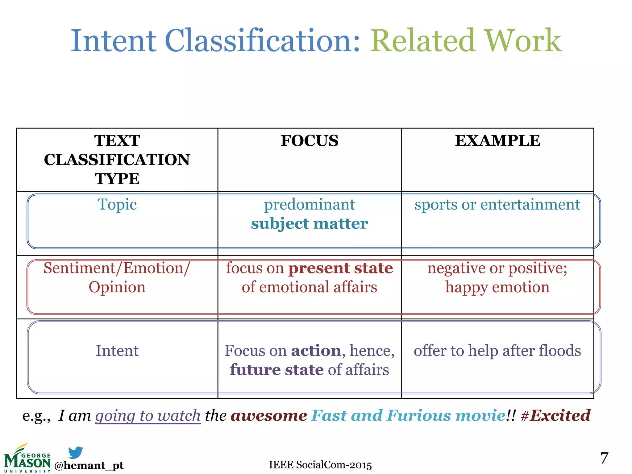 @hemant_pt IEEE SocialCom-2015
Intent Classification: Related Work
TEXT
CLASSIFICATION
TYPE
FOCUS EXAMPLE
Topic predominant
subject matter
sports or entertainment
Sentiment/Emotion/
Opinion
focus on present state
of emotional affairs
negative or positive;
happy emotion
Intent Focus on action, hence,
future state of affairs
offer to help after floods
e.g., I am going to watch the awesome Fast and Furious movie!! #Excited
77
 