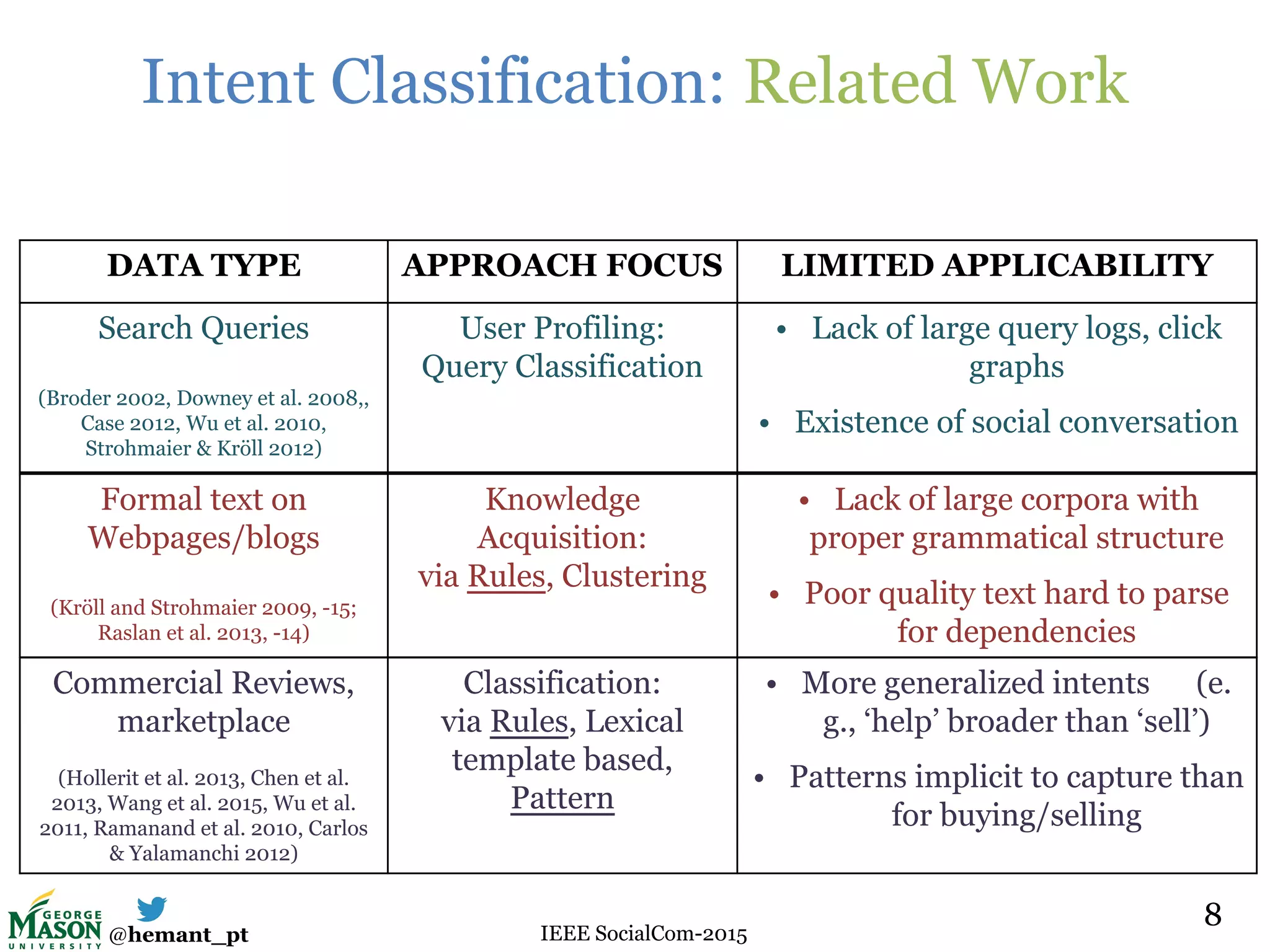 @hemant_pt IEEE SocialCom-2015
Intent Classification: Related Work
DATA TYPE APPROACH FOCUS LIMITED APPLICABILITY
8
Formal text on
Webpages/blogs
(Kröll and Strohmaier 2009, -15;
Raslan et al. 2013, -14)
Knowledge
Acquisition:
via Rules, Clustering
• Lack of large corpora with
proper grammatical structure
• Poor quality text hard to parse
for dependencies
Commercial Reviews,
marketplace
(Hollerit et al. 2013, Chen et al.
2013, Wang et al. 2015, Wu et al.
2011, Ramanand et al. 2010, Carlos
& Yalamanchi 2012)
Classification:
via Rules, Lexical
template based,
Pattern
• More generalized intents (e.
g., ‘help’ broader than ‘sell’)
• Patterns implicit to capture than
for buying/selling
Search Queries
(Broder 2002, Downey et al. 2008,,
Case 2012, Wu et al. 2010,
Strohmaier & Kröll 2012)
User Profiling:
Query Classification
• Lack of large query logs, click
graphs
• Existence of social conversation
8
 