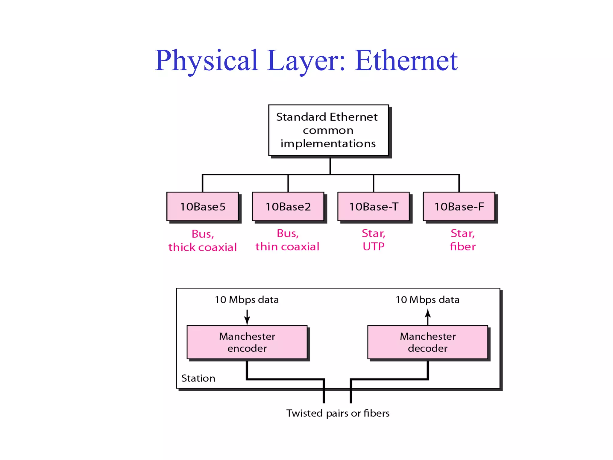 Physical Layer: Ethernet 
 