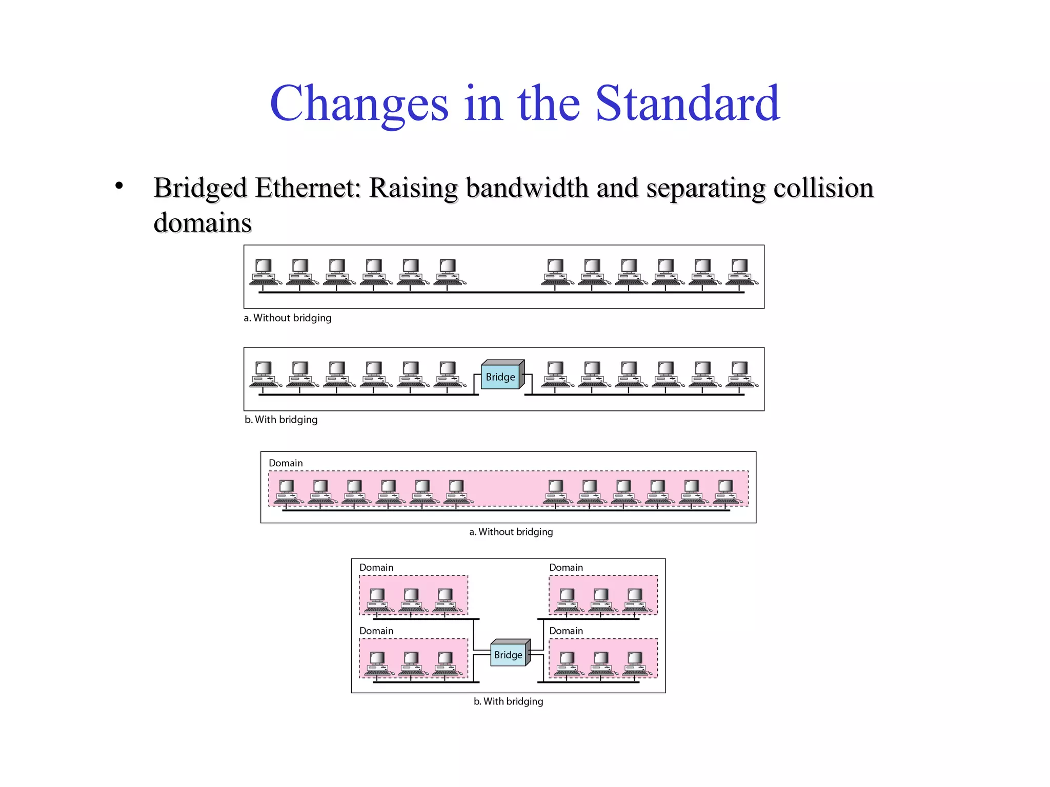 Changes in the Standard 
• Bridged Ethernet: Raising bandwidth and sseeppaarraattiinngg ccoolllliissiioonn 
ddoommaaiinnss 
 