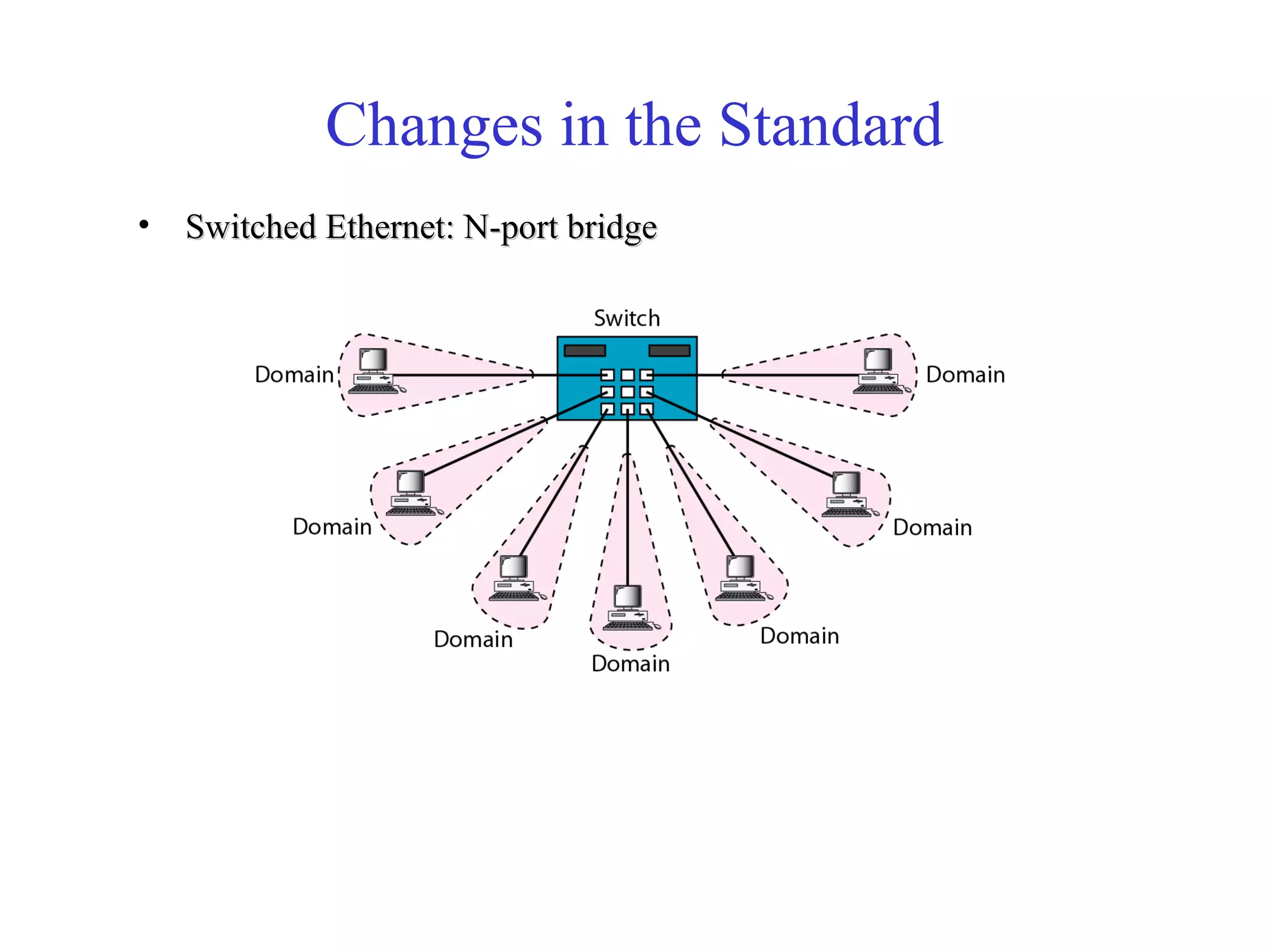Changes in the Standard 
• Switched EEtthheerrnneett:: NN--ppoorrtt bbrriiddggee 
 