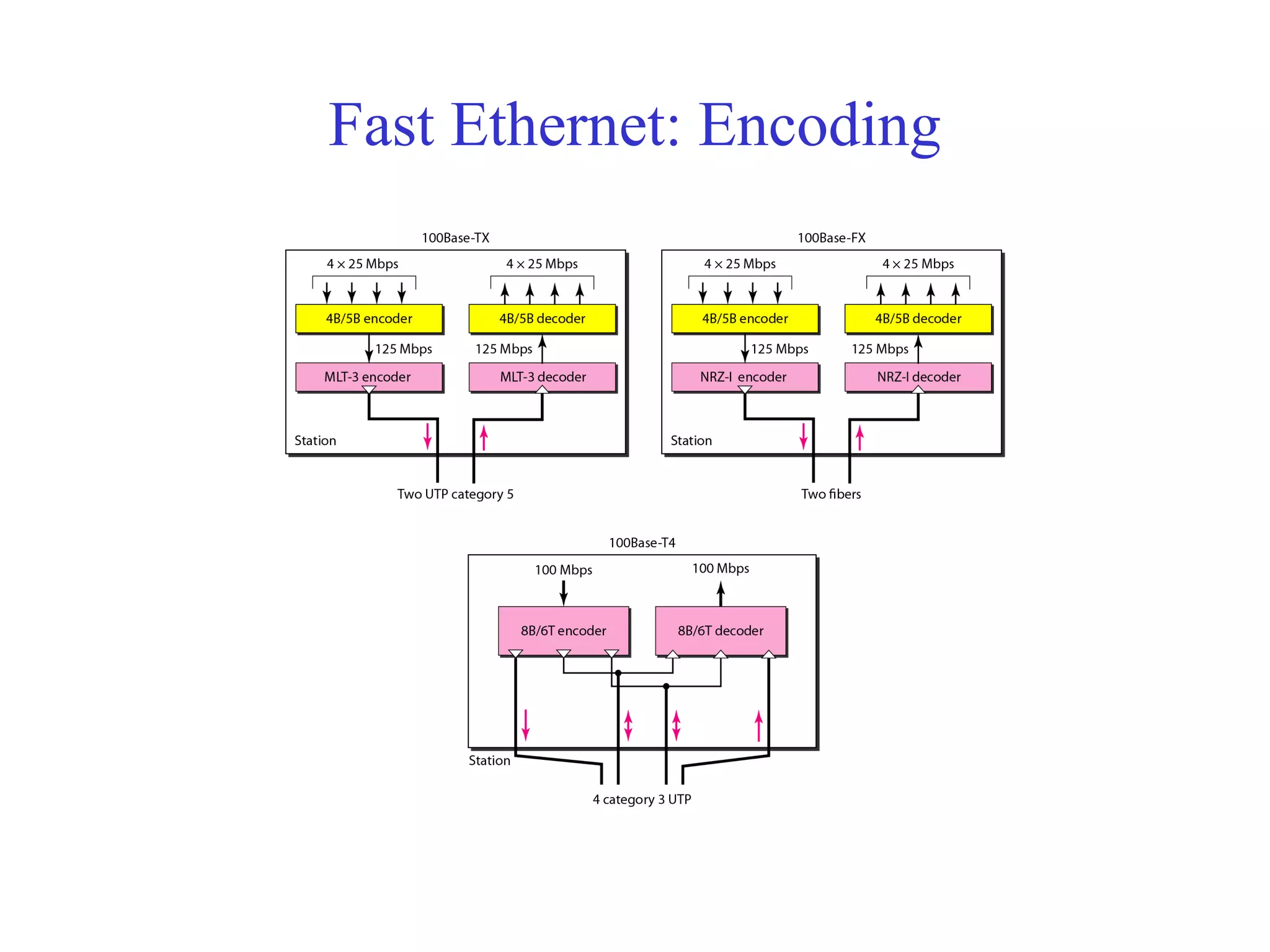 Fast Ethernet: Encoding 
 