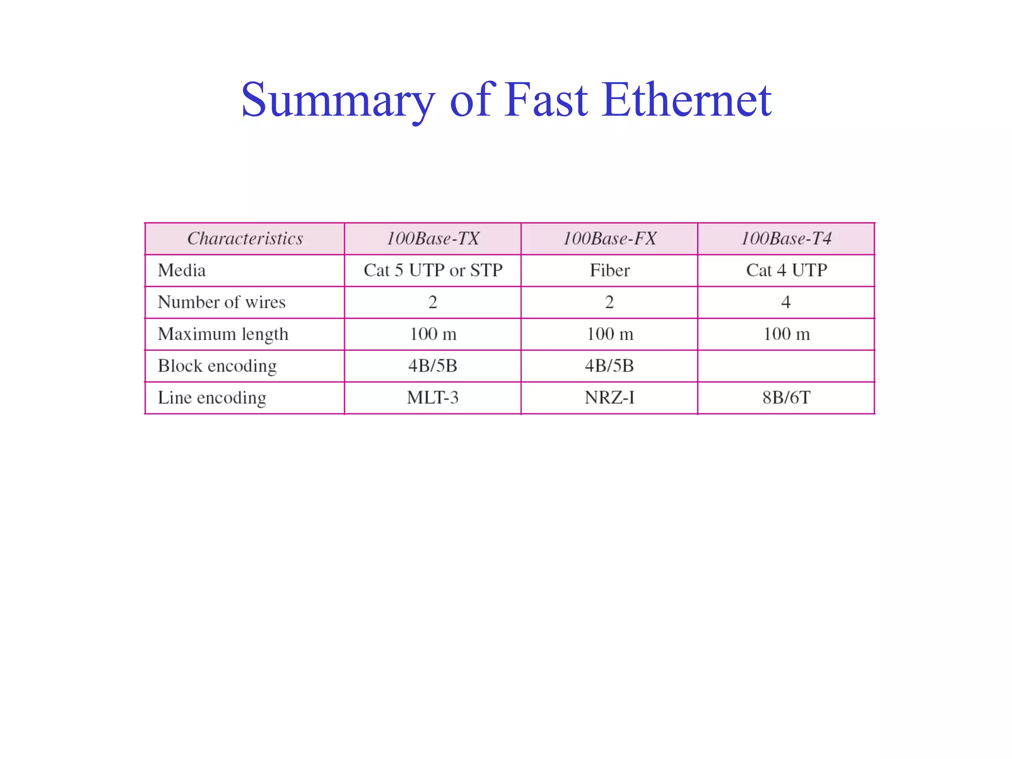 Summary of Fast Ethernet 
 