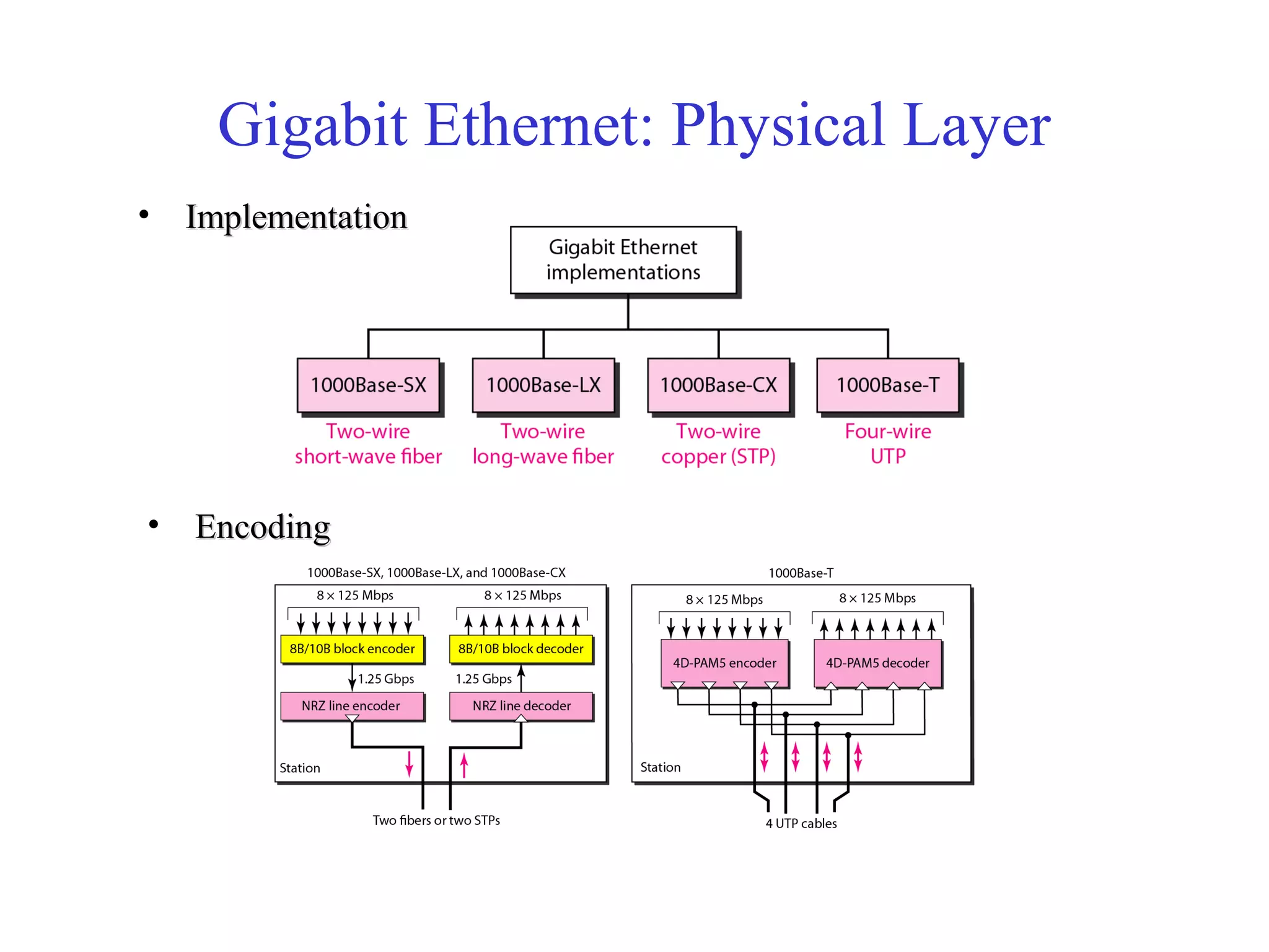 Gigabit Ethernet: Physical Layer 
• IImmpplleemmeennttaattiioonn 
• EEnnccooddiinngg 
 