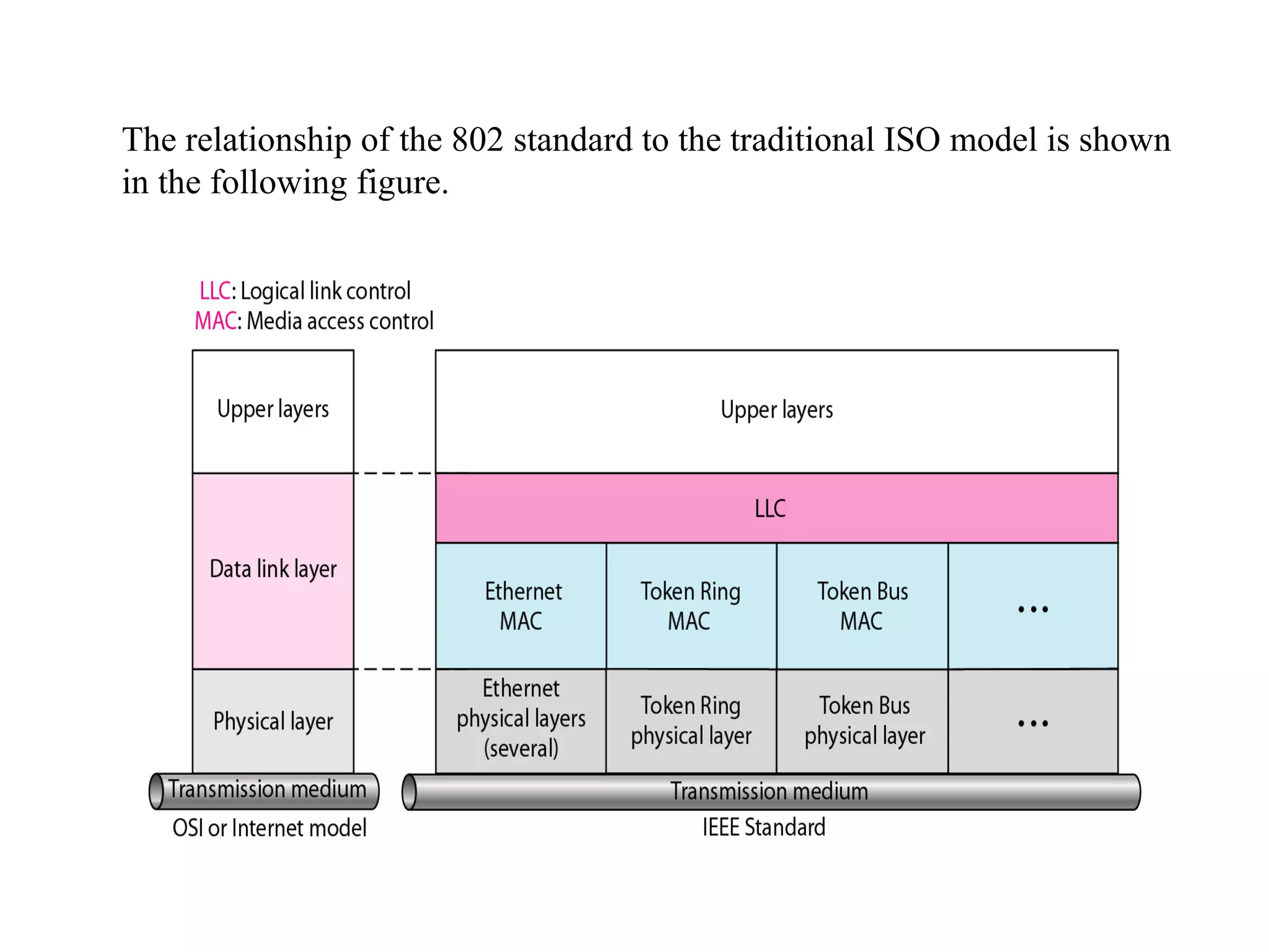 The relationship of the 802 standard to the traditional ISO model is shown 
in the following figure. 
 