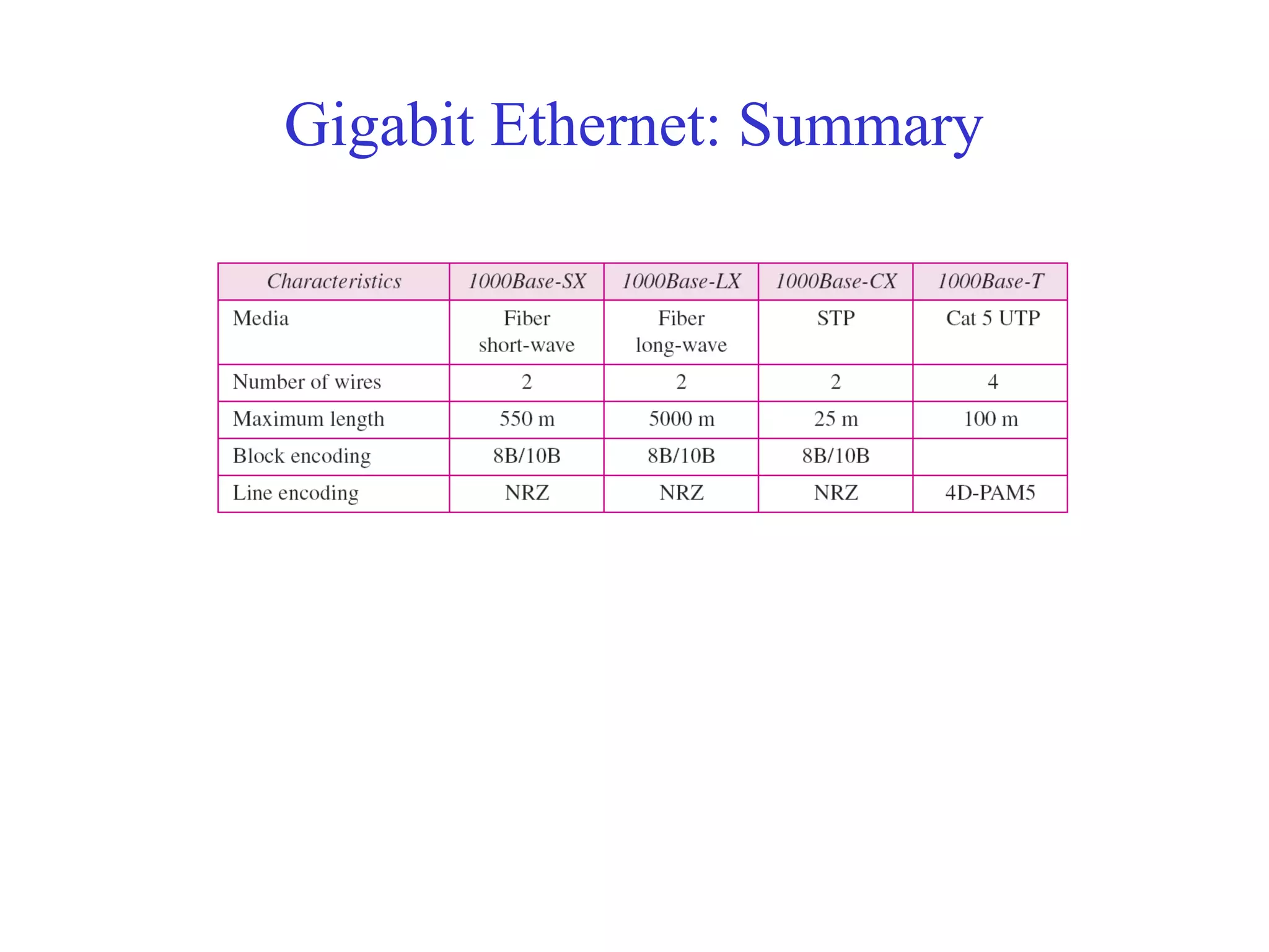 Gigabit Ethernet: Summary 
 