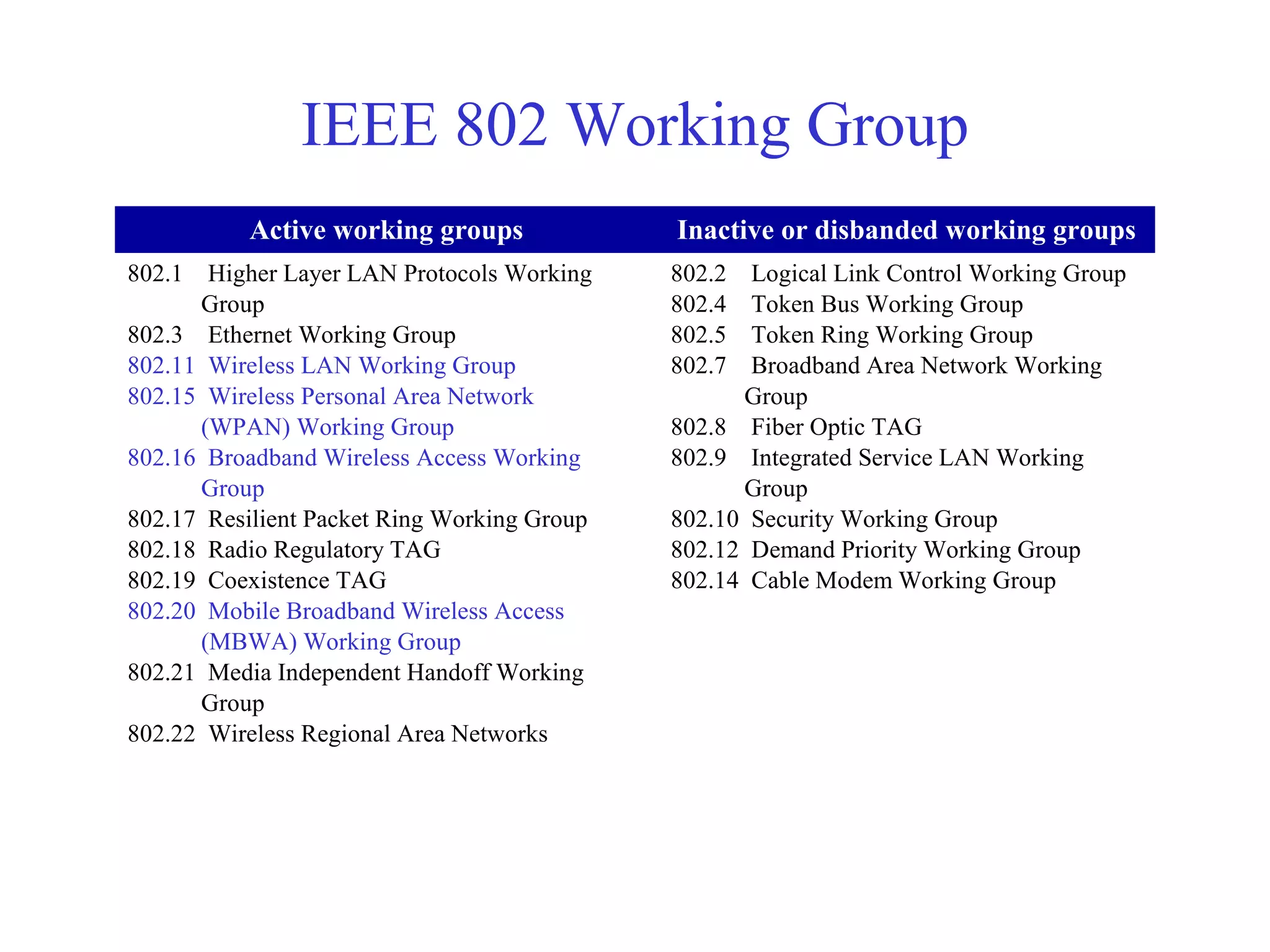 IEEE 802 Working Group 
Active working groups Inactive or disbanded working groups 
802.1 Higher Layer LAN Protocols Working 
Group 
802.3 Ethernet Working Group 
802.11 Wireless LAN Working Group 
802.15 Wireless Personal Area Network 
(WPAN) Working Group 
802.16 Broadband Wireless Access Working 
Group 
802.17 Resilient Packet Ring Working Group 
802.18 Radio Regulatory TAG 
802.19 Coexistence TAG 
802.20 Mobile Broadband Wireless Access 
(MBWA) Working Group 
802.21 Media Independent Handoff Working 
Group 
802.22 Wireless Regional Area Networks 
802.2 Logical Link Control Working Group 
802.4 Token Bus Working Group 
802.5 Token Ring Working Group 
802.7 Broadband Area Network Working 
Group 
802.8 Fiber Optic TAG 
802.9 Integrated Service LAN Working 
Group 
802.10 Security Working Group 
802.12 Demand Priority Working Group 
802.14 Cable Modem Working Group 
 