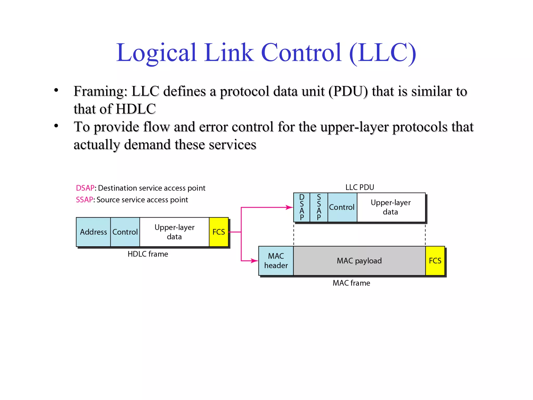 Logical Link Control (LLC) 
• Framing: LLC defines a protocol data unit ((PPDDUU)) tthhaatt iiss ssiimmiillaarr ttoo 
tthhaatt ooff HHDDLLCC 
• TToo pprroovviiddee ffllooww aanndd eerrrroorr ccoonnttrrooll ffoorr tthhee uuppppeerr--llaayyeerr pprroottooccoollss tthhaatt 
aaccttuuaallllyy ddeemmaanndd tthheessee sseerrvviicceess 
 
