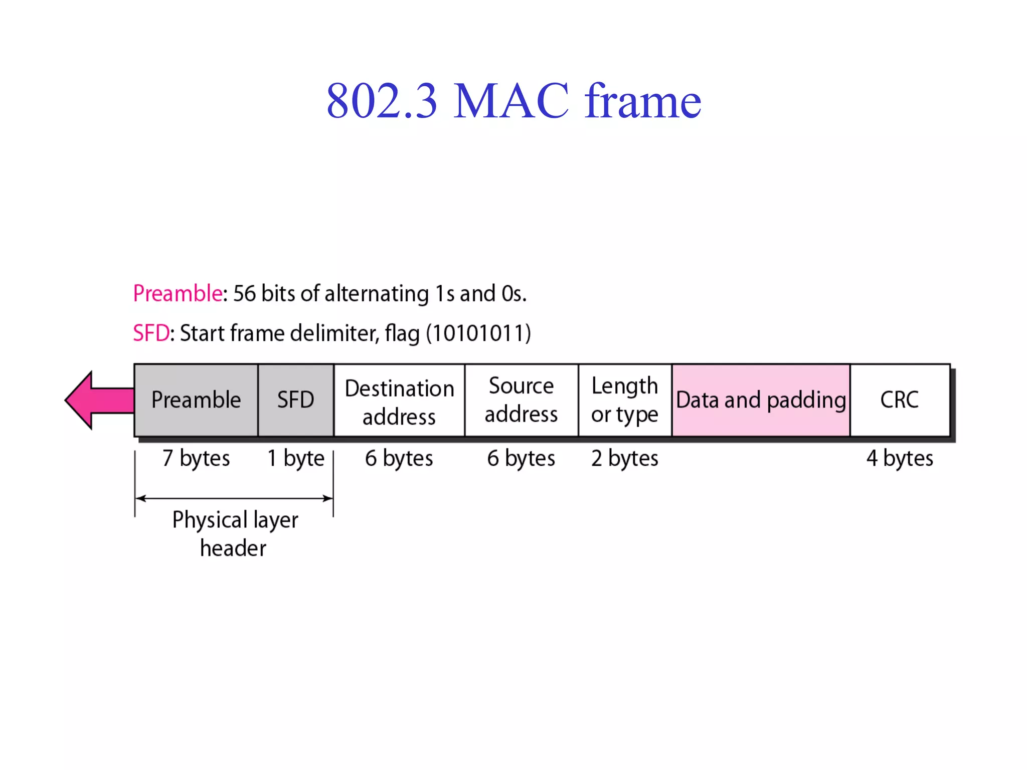 802.3 MAC frame 
 