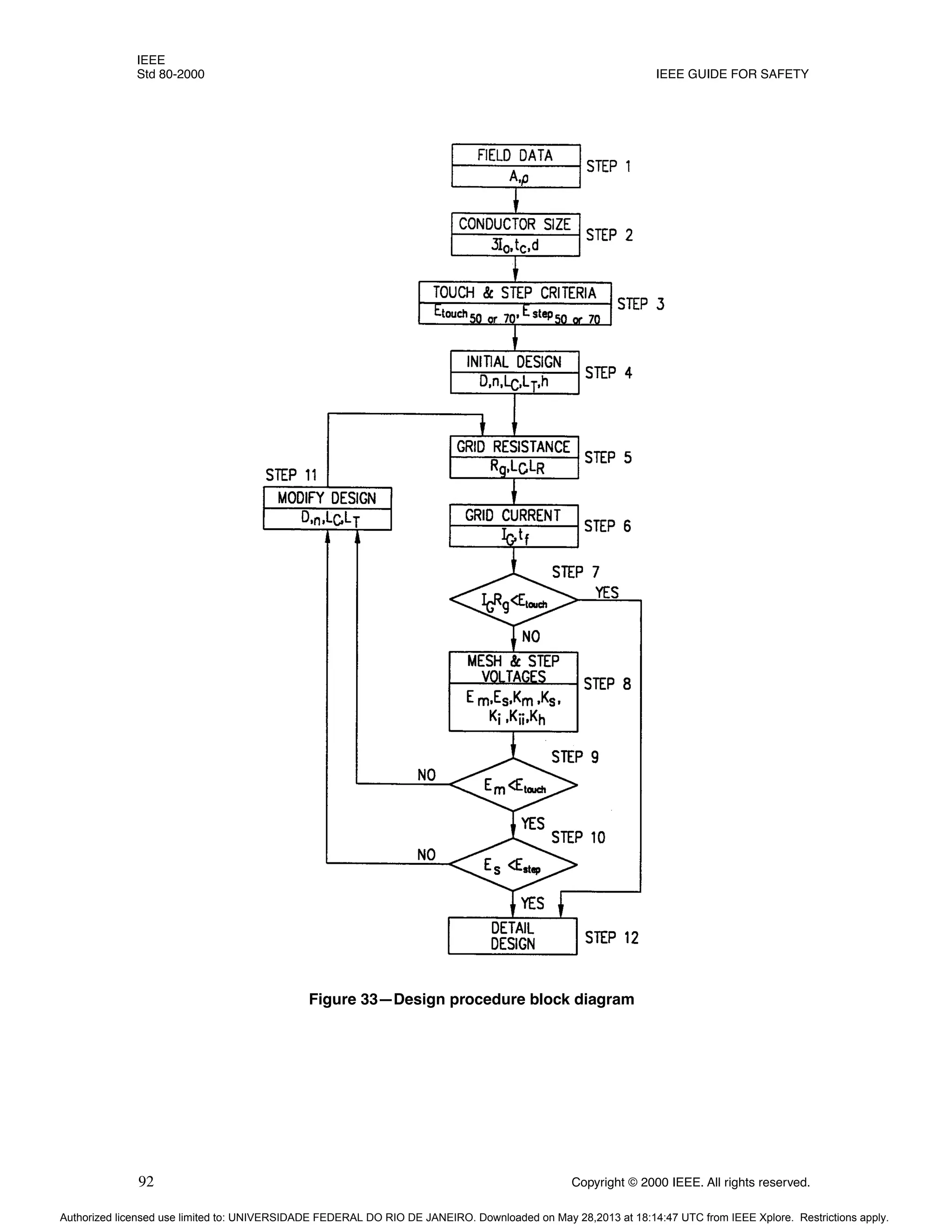 IEEE
Std 80-2000 IEEE GUIDE FOR SAFETY
92 Copyright © 2000 IEEE. All rights reserved.
Figure 33—Design procedure block diagram
Authorized licensed use limited to: UNIVERSIDADE FEDERAL DO RIO DE JANEIRO. Downloaded on May 28,2013 at 18:14:47 UTC from IEEE Xplore. Restrictions apply.
 