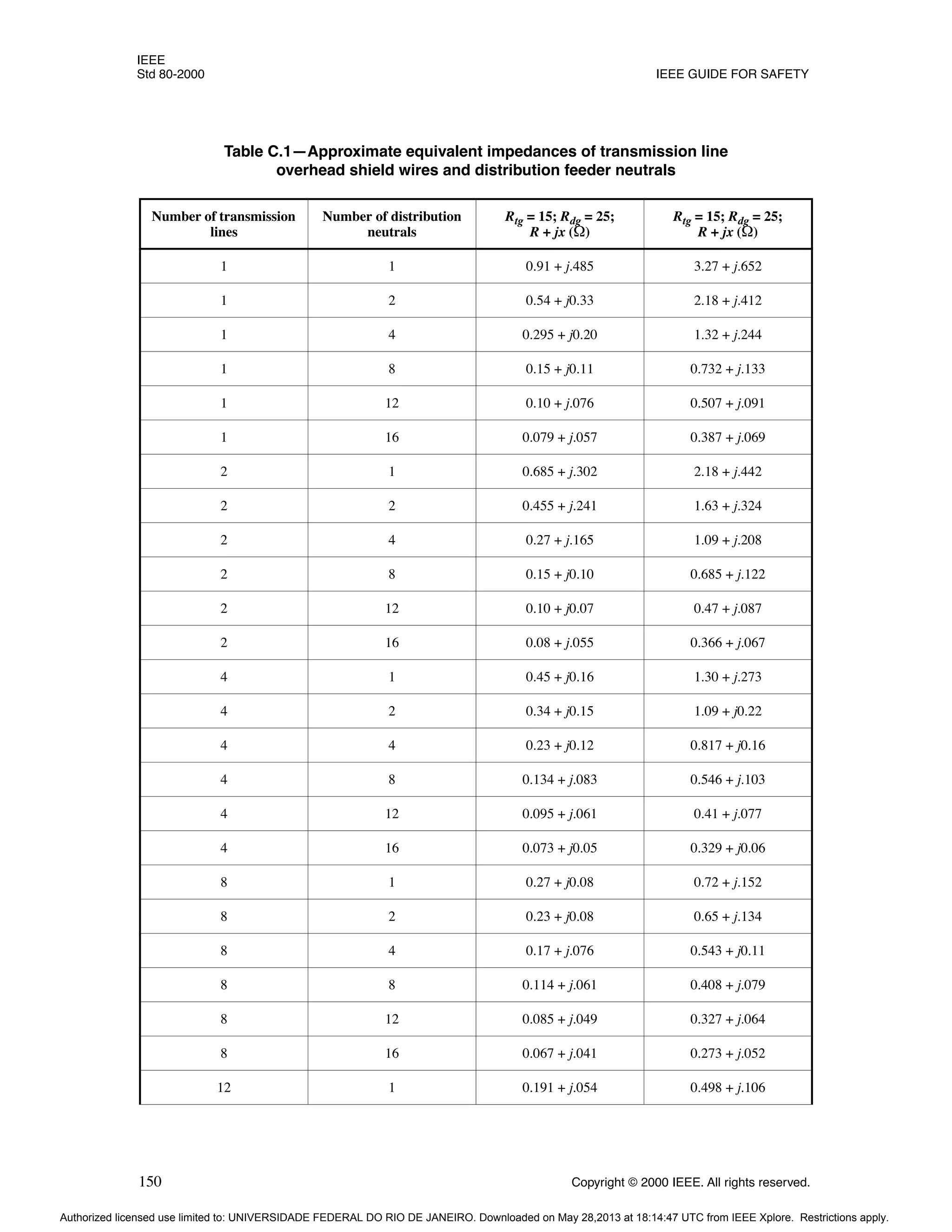 IEEE
Std 80-2000 IEEE GUIDE FOR SAFETY
150 Copyright © 2000 IEEE. All rights reserved.
Table C.1—Approximate equivalent impedances of transmission line
overhead shield wires and distribution feeder neutrals
Number of transmission
lines
Number of distribution
neutrals
Rtg = 15; Rdg = 25;
R + jx (Ω)
Rtg = 15; Rdg = 25;
R + jx (Ω)
1 1 0.91 + j.485 3.27 + j.652
1 2 0.54 + j0.33 2.18 + j.412
1 4 0.295 + j0.20 1.32 + j.244
1 8 0.15 + j0.11 0.732 + j.133
1 12 0.10 + j.076 0.507 + j.091
1 16 0.079 + j.057 0.387 + j.069
2 1 0.685 + j.302 2.18 + j.442
2 2 0.455 + j.241 1.63 + j.324
2 4 0.27 + j.165 1.09 + j.208
2 8 0.15 + j0.10 0.685 + j.122
2 12 0.10 + j0.07 0.47 + j.087
2 16 0.08 + j.055 0.366 + j.067
4 1 0.45 + j0.16 1.30 + j.273
4 2 0.34 + j0.15 1.09 + j0.22
4 4 0.23 + j0.12 0.817 + j0.16
4 8 0.134 + j.083 0.546 + j.103
4 12 0.095 + j.061 0.41 + j.077
4 16 0.073 + j0.05 0.329 + j0.06
8 1 0.27 + j0.08 0.72 + j.152
8 2 0.23 + j0.08 0.65 + j.134
8 4 0.17 + j.076 0.543 + j0.11
8 8 0.114 + j.061 0.408 + j.079
8 12 0.085 + j.049 0.327 + j.064
8 16 0.067 + j.041 0.273 + j.052
12 1 0.191 + j.054 0.498 + j.106
Authorized licensed use limited to: UNIVERSIDADE FEDERAL DO RIO DE JANEIRO. Downloaded on May 28,2013 at 18:14:47 UTC from IEEE Xplore. Restrictions apply.
 