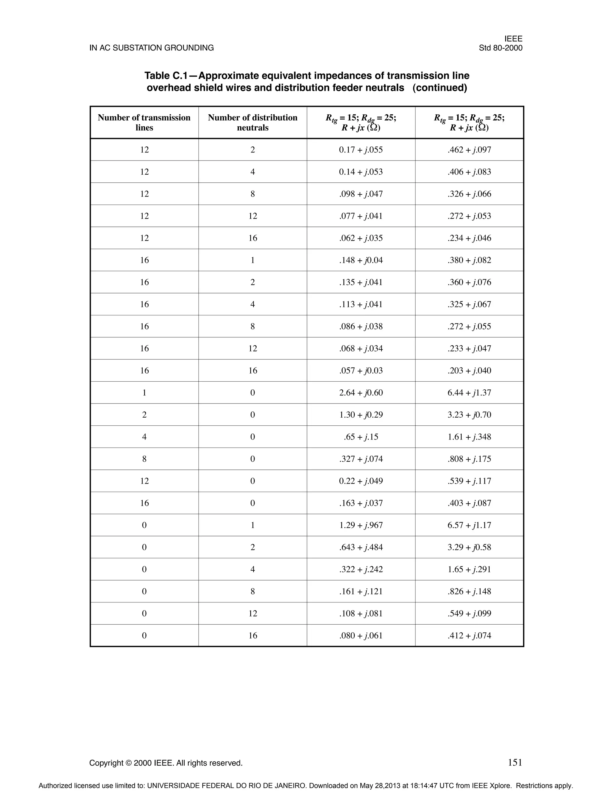 IEEE
IN AC SUBSTATION GROUNDING Std 80-2000
Copyright © 2000 IEEE. All rights reserved. 151
12 2 0.17 + j.055 .462 + j.097
12 4 0.14 + j.053 .406 + j.083
12 8 .098 + j.047 .326 + j.066
12 12 .077 + j.041 .272 + j.053
12 16 .062 + j.035 .234 + j.046
16 1 .148 + j0.04 .380 + j.082
16 2 .135 + j.041 .360 + j.076
16 4 .113 + j.041 .325 + j.067
16 8 .086 + j.038 .272 + j.055
16 12 .068 + j.034 .233 + j.047
16 16 .057 + j0.03 .203 + j.040
1 0 2.64 + j0.60 6.44 + j1.37
2 0 1.30 + j0.29 3.23 + j0.70
4 0 .65 + j.15 1.61 + j.348
8 0 .327 + j.074 .808 + j.175
12 0 0.22 + j.049 .539 + j.117
16 0 .163 + j.037 .403 + j.087
0 1 1.29 + j.967 6.57 + j1.17
0 2 .643 + j.484 3.29 + j0.58
0 4 .322 + j.242 1.65 + j.291
0 8 .161 + j.121 .826 + j.148
0 12 .108 + j.081 .549 + j.099
0 16 .080 + j.061 .412 + j.074
Table C.1—Approximate equivalent impedances of transmission line
overhead shield wires and distribution feeder neutrals (continued)
Number of transmission
lines
Number of distribution
neutrals
Rtg = 15; Rdg = 25;
R + jx (Ω)
Rtg = 15; Rdg = 25;
R + jx (Ω)
Authorized licensed use limited to: UNIVERSIDADE FEDERAL DO RIO DE JANEIRO. Downloaded on May 28,2013 at 18:14:47 UTC from IEEE Xplore. Restrictions apply.
 