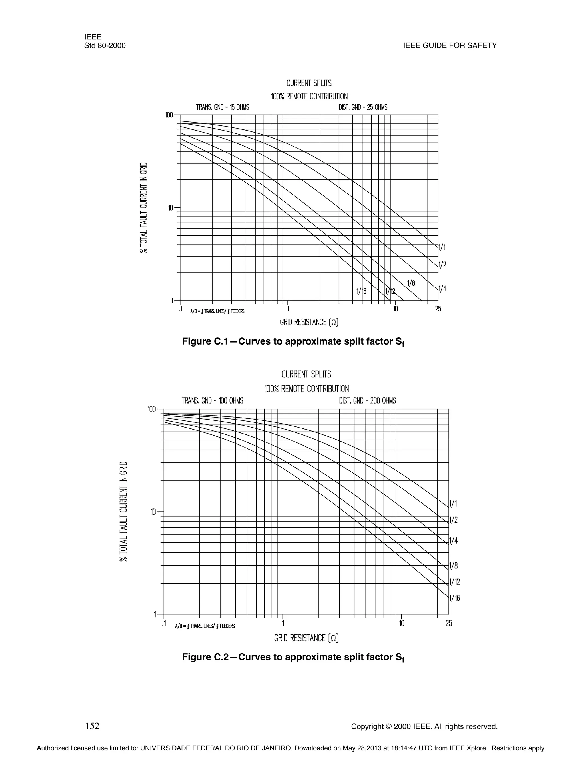 IEEE
Std 80-2000 IEEE GUIDE FOR SAFETY
152 Copyright © 2000 IEEE. All rights reserved.
Figure C.1—Curves to approximate split factor Sf
Figure C.2—Curves to approximate split factor Sf
Authorized licensed use limited to: UNIVERSIDADE FEDERAL DO RIO DE JANEIRO. Downloaded on May 28,2013 at 18:14:47 UTC from IEEE Xplore. Restrictions apply.
 