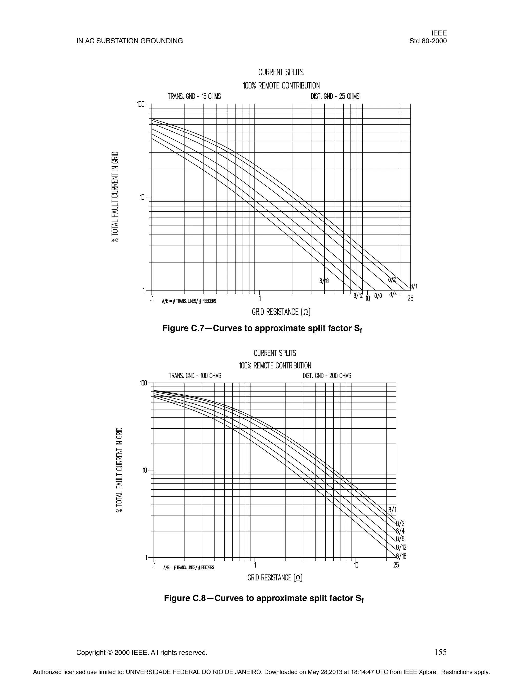 IEEE
IN AC SUBSTATION GROUNDING Std 80-2000
Copyright © 2000 IEEE. All rights reserved. 155
Figure C.7—Curves to approximate split factor Sf
Figure C.8—Curves to approximate split factor Sf
Authorized licensed use limited to: UNIVERSIDADE FEDERAL DO RIO DE JANEIRO. Downloaded on May 28,2013 at 18:14:47 UTC from IEEE Xplore. Restrictions apply.
 