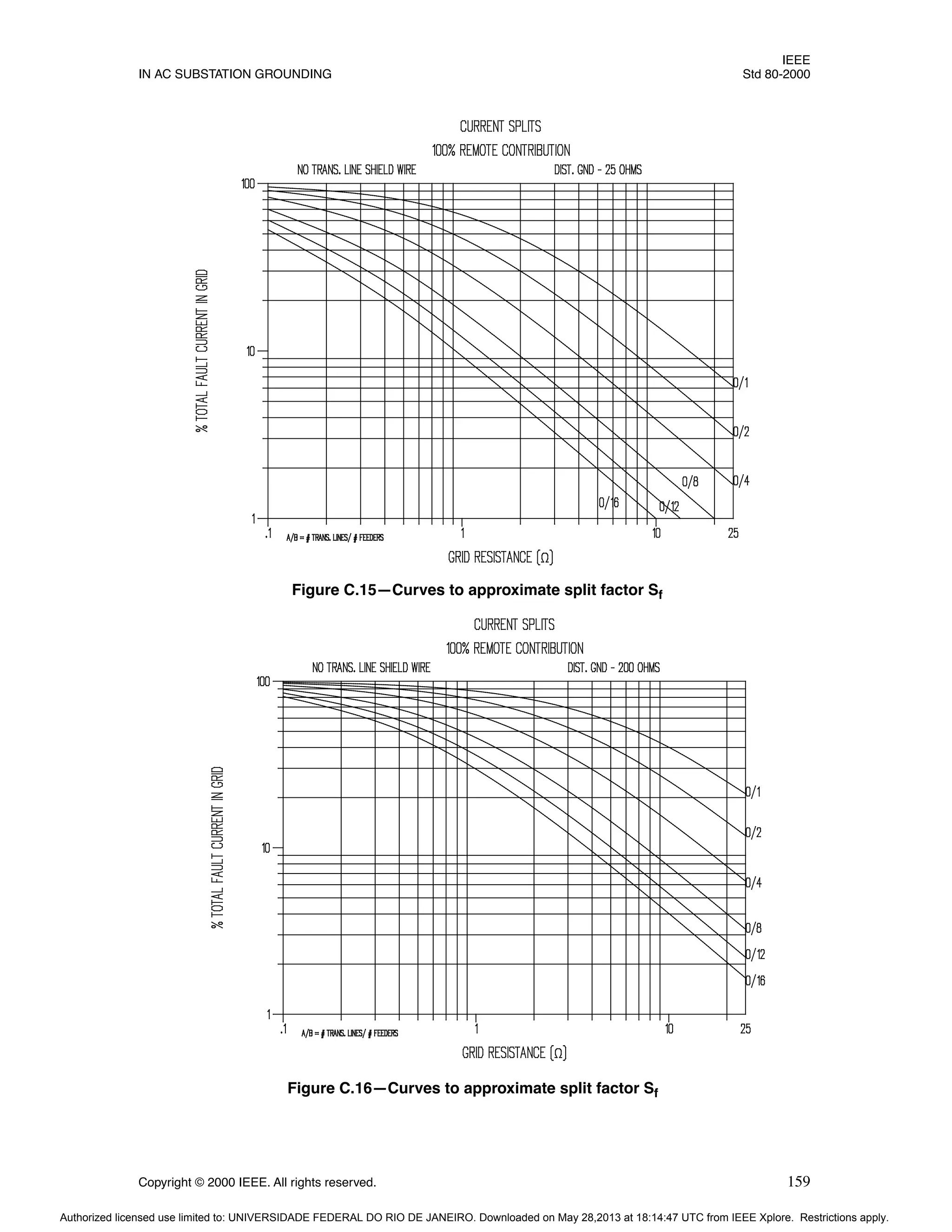 IEEE
IN AC SUBSTATION GROUNDING Std 80-2000
Copyright © 2000 IEEE. All rights reserved. 159
Figure C.15—Curves to approximate split factor Sf
Figure C.16—Curves to approximate split factor Sf
Authorized licensed use limited to: UNIVERSIDADE FEDERAL DO RIO DE JANEIRO. Downloaded on May 28,2013 at 18:14:47 UTC from IEEE Xplore. Restrictions apply.
 