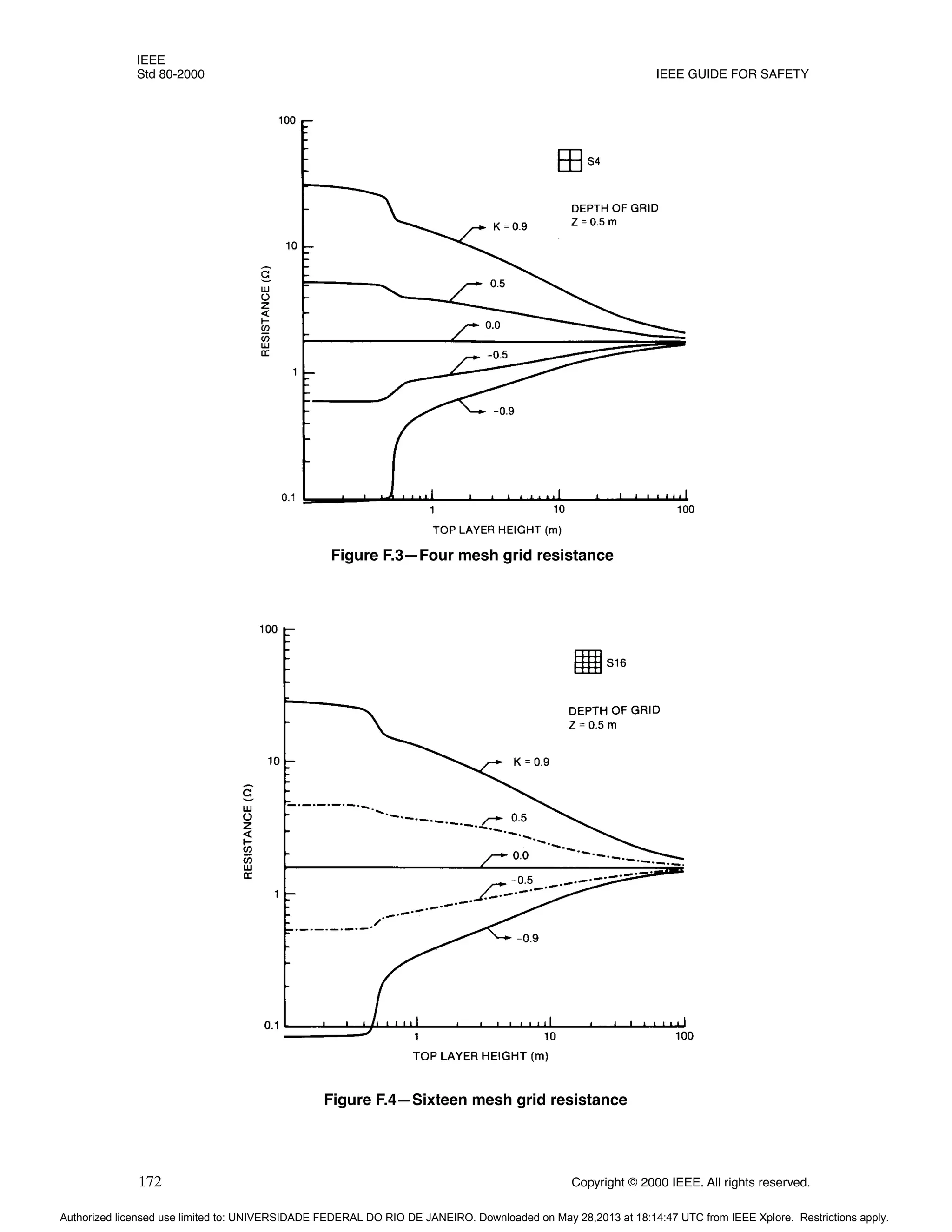IEEE
Std 80-2000 IEEE GUIDE FOR SAFETY
172 Copyright © 2000 IEEE. All rights reserved.
Figure F.3—Four mesh grid resistance
Figure F.4—Sixteen mesh grid resistance
Authorized licensed use limited to: UNIVERSIDADE FEDERAL DO RIO DE JANEIRO. Downloaded on May 28,2013 at 18:14:47 UTC from IEEE Xplore. Restrictions apply.
 