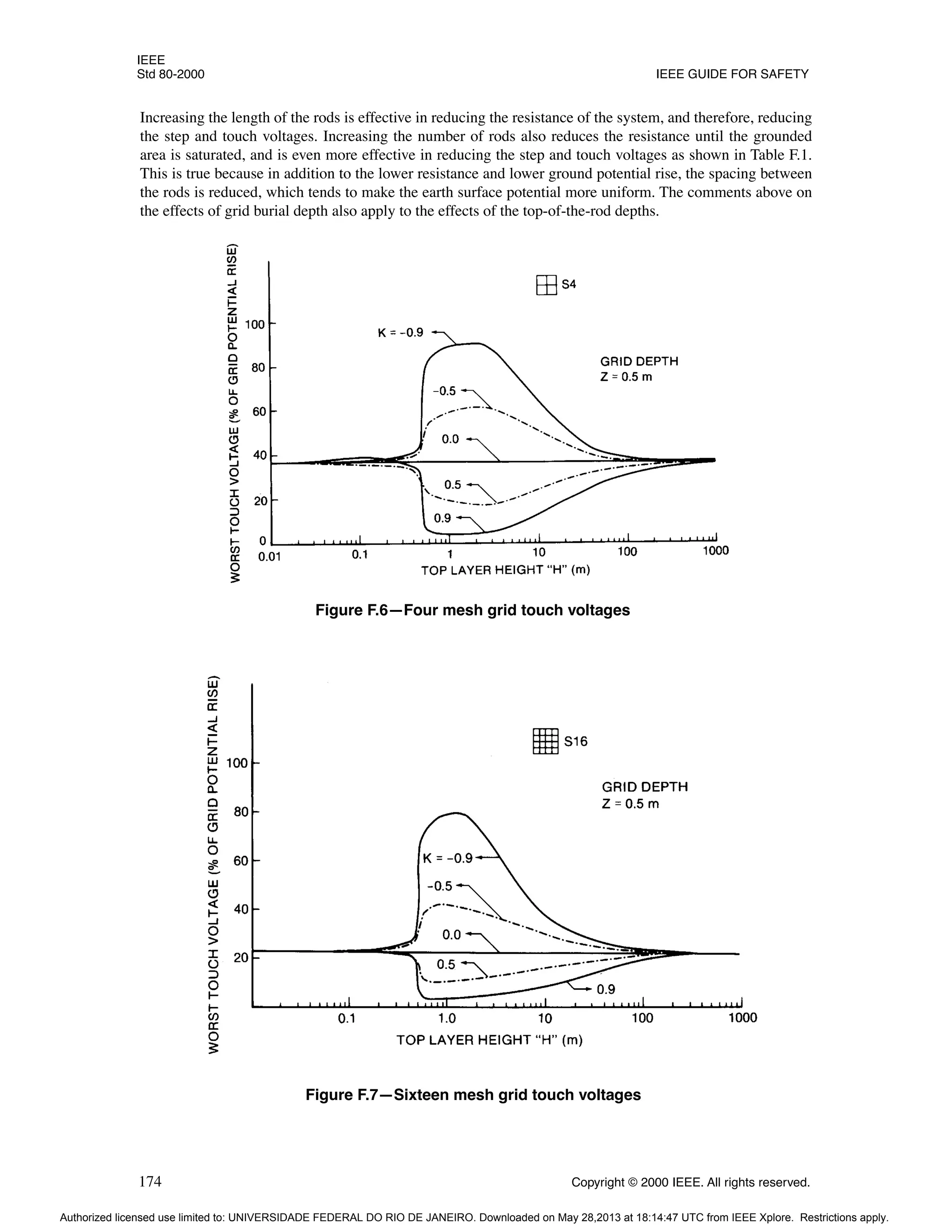 IEEE
Std 80-2000 IEEE GUIDE FOR SAFETY
174 Copyright © 2000 IEEE. All rights reserved.
Increasing the length of the rods is effective in reducing the resistance of the system, and therefore, reducing
the step and touch voltages. Increasing the number of rods also reduces the resistance until the grounded
area is saturated, and is even more effective in reducing the step and touch voltages as shown in Table F.1.
This is true because in addition to the lower resistance and lower ground potential rise, the spacing between
the rods is reduced, which tends to make the earth surface potential more uniform. The comments above on
the effects of grid burial depth also apply to the effects of the top-of-the-rod depths.
Figure F.6—Four mesh grid touch voltages
Figure F.7—Sixteen mesh grid touch voltages
Authorized licensed use limited to: UNIVERSIDADE FEDERAL DO RIO DE JANEIRO. Downloaded on May 28,2013 at 18:14:47 UTC from IEEE Xplore. Restrictions apply.
 
