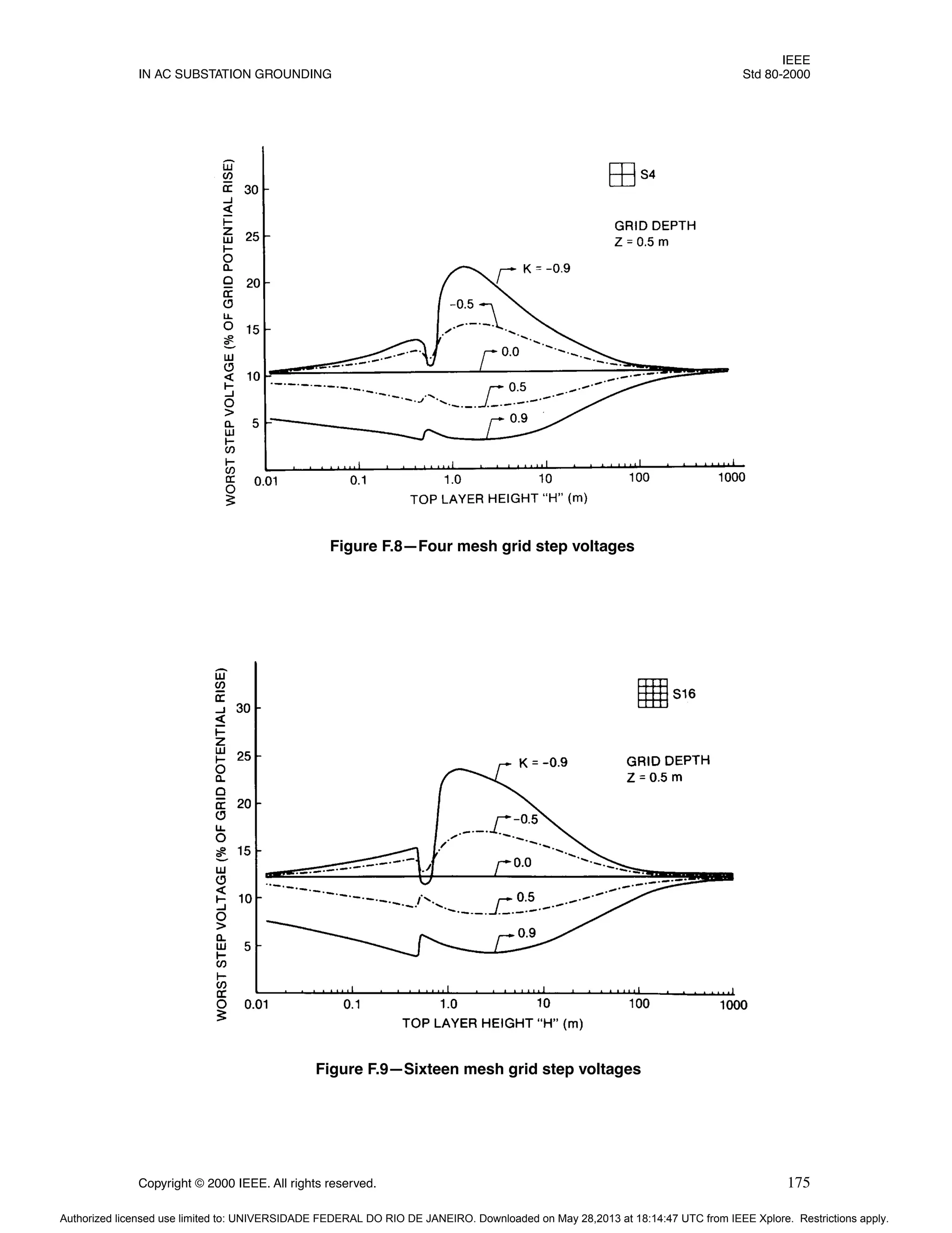 IEEE
IN AC SUBSTATION GROUNDING Std 80-2000
Copyright © 2000 IEEE. All rights reserved. 175
Figure F.8—Four mesh grid step voltages
Figure F.9—Sixteen mesh grid step voltages
Authorized licensed use limited to: UNIVERSIDADE FEDERAL DO RIO DE JANEIRO. Downloaded on May 28,2013 at 18:14:47 UTC from IEEE Xplore. Restrictions apply.
 