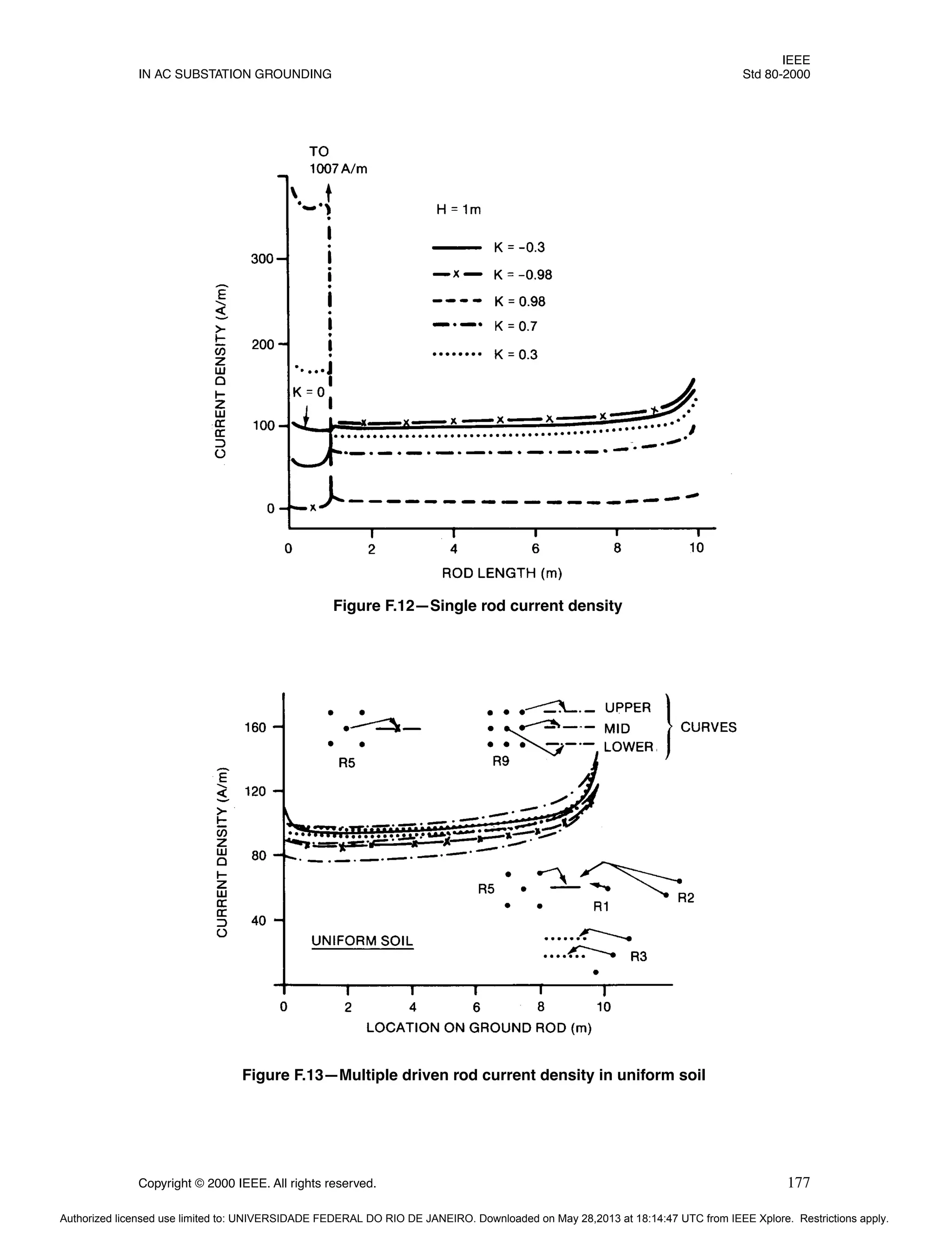 IEEE
IN AC SUBSTATION GROUNDING Std 80-2000
Copyright © 2000 IEEE. All rights reserved. 177
Figure F.12—Single rod current density
Figure F.13—Multiple driven rod current density in uniform soil
Authorized licensed use limited to: UNIVERSIDADE FEDERAL DO RIO DE JANEIRO. Downloaded on May 28,2013 at 18:14:47 UTC from IEEE Xplore. Restrictions apply.
 