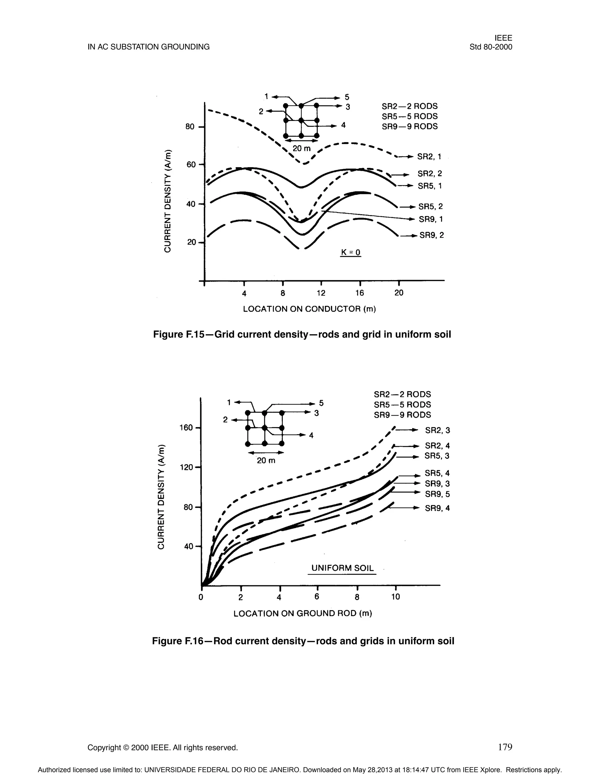 IEEE
IN AC SUBSTATION GROUNDING Std 80-2000
Copyright © 2000 IEEE. All rights reserved. 179
Figure F.15—Grid current density—rods and grid in uniform soil
Figure F.16—Rod current density—rods and grids in uniform soil
Authorized licensed use limited to: UNIVERSIDADE FEDERAL DO RIO DE JANEIRO. Downloaded on May 28,2013 at 18:14:47 UTC from IEEE Xplore. Restrictions apply.
 