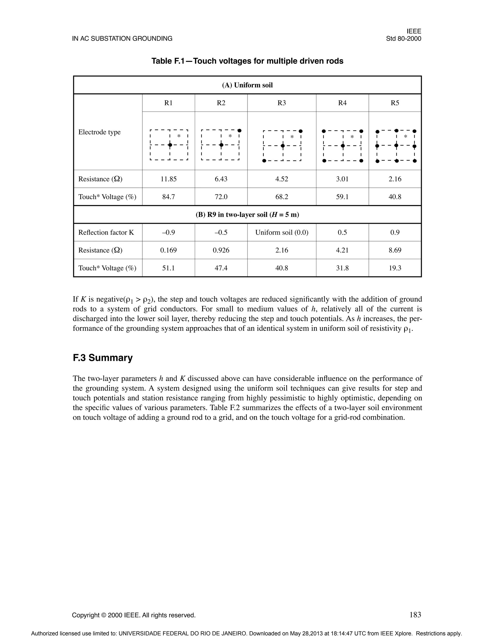 IEEE
IN AC SUBSTATION GROUNDING Std 80-2000
Copyright © 2000 IEEE. All rights reserved. 183
If K is negative(ρ1 > ρ2), the step and touch voltages are reduced significantly with the addition of ground
rods to a system of grid conductors. For small to medium values of h, relatively all of the current is
discharged into the lower soil layer, thereby reducing the step and touch potentials. As h increases, the per-
formance of the grounding system approaches that of an identical system in uniform soil of resistivity ρ1.
F.3 Summary
The two-layer parameters h and K discussed above can have considerable influence on the performance of
the grounding system. A system designed using the uniform soil techniques can give results for step and
touch potentials and station resistance ranging from highly pessimistic to highly optimistic, depending on
the specific values of various parameters. Table F.2 summarizes the effects of a two-layer soil environment
on touch voltage of adding a ground rod to a grid, and on the touch voltage for a grid-rod combination.
Table F.1—Touch voltages for multiple driven rods
(A) Uniform soil
Electrode type
R1 R2 R3 R4 R5
Resistance (Ω) 11.85 6.43 4.52 3.01 2.16
Touch* Voltage (%) 84.7 72.0 68.2 59.1 40.8
(B) R9 in two-layer soil (H = 5 m)
Reflection factor K –0.9 –0.5 Uniform soil (0.0) 0.5 0.9
Resistance (Ω) 0.169 0.926 2.16 4.21 8.69
Touch* Voltage (%) 51.1 47.4 40.8 31.8 19.3
* * * * *
Authorized licensed use limited to: UNIVERSIDADE FEDERAL DO RIO DE JANEIRO. Downloaded on May 28,2013 at 18:14:47 UTC from IEEE Xplore. Restrictions apply.
 