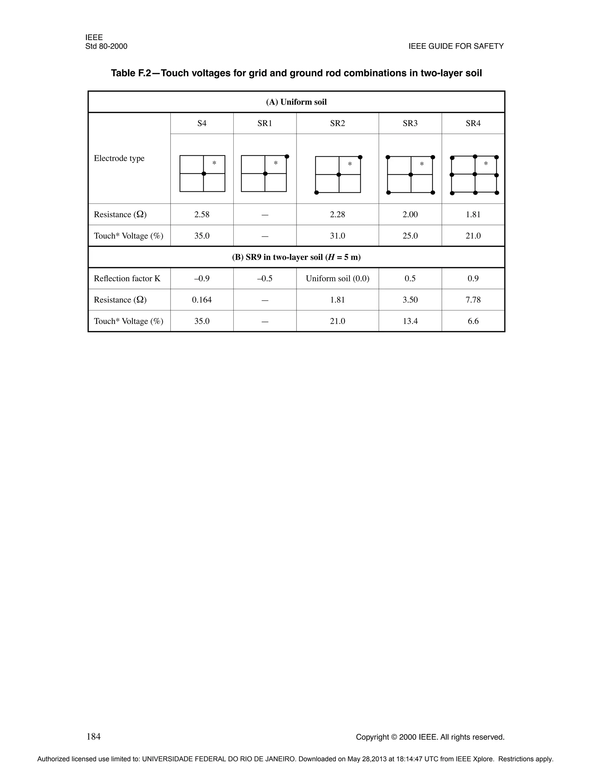 IEEE
Std 80-2000 IEEE GUIDE FOR SAFETY
184 Copyright © 2000 IEEE. All rights reserved.
Table F.2—Touch voltages for grid and ground rod combinations in two-layer soil
(A) Uniform soil
Electrode type
S4 SR1 SR2 SR3 SR4
Resistance (Ω) 2.58 — 2.28 2.00 1.81
Touch* Voltage (%) 35.0 — 31.0 25.0 21.0
(B) SR9 in two-layer soil (H = 5 m)
Reflection factor K –0.9 –0.5 Uniform soil (0.0) 0.5 0.9
Resistance (Ω) 0.164 — 1.81 3.50 7.78
Touch* Voltage (%) 35.0 — 21.0 13.4 6.6
* * * * *
Authorized licensed use limited to: UNIVERSIDADE FEDERAL DO RIO DE JANEIRO. Downloaded on May 28,2013 at 18:14:47 UTC from IEEE Xplore. Restrictions apply.
 