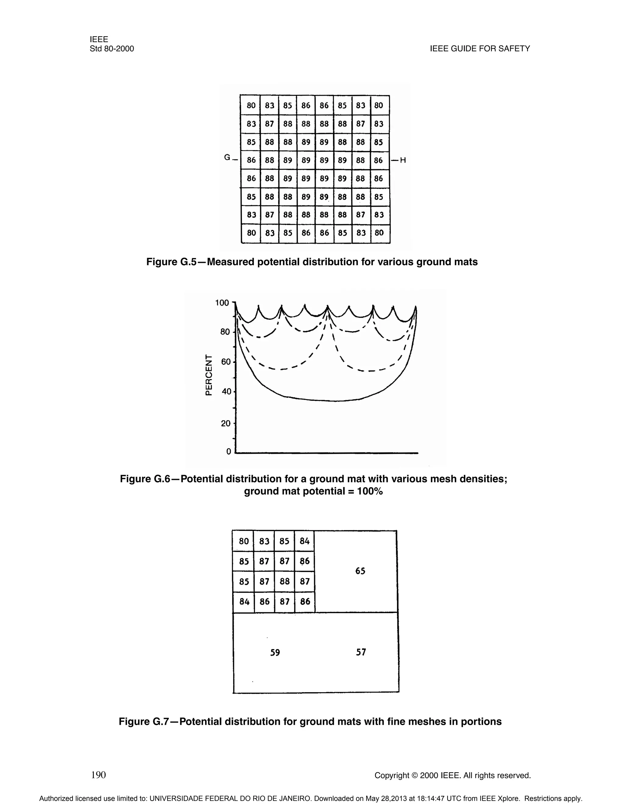 IEEE
Std 80-2000 IEEE GUIDE FOR SAFETY
190 Copyright © 2000 IEEE. All rights reserved.
Figure G.5—Measured potential distribution for various ground mats
Figure G.6—Potential distribution for a ground mat with various mesh densities;
ground mat potential = 100%
Figure G.7—Potential distribution for ground mats with fine meshes in portions
Authorized licensed use limited to: UNIVERSIDADE FEDERAL DO RIO DE JANEIRO. Downloaded on May 28,2013 at 18:14:47 UTC from IEEE Xplore. Restrictions apply.
 