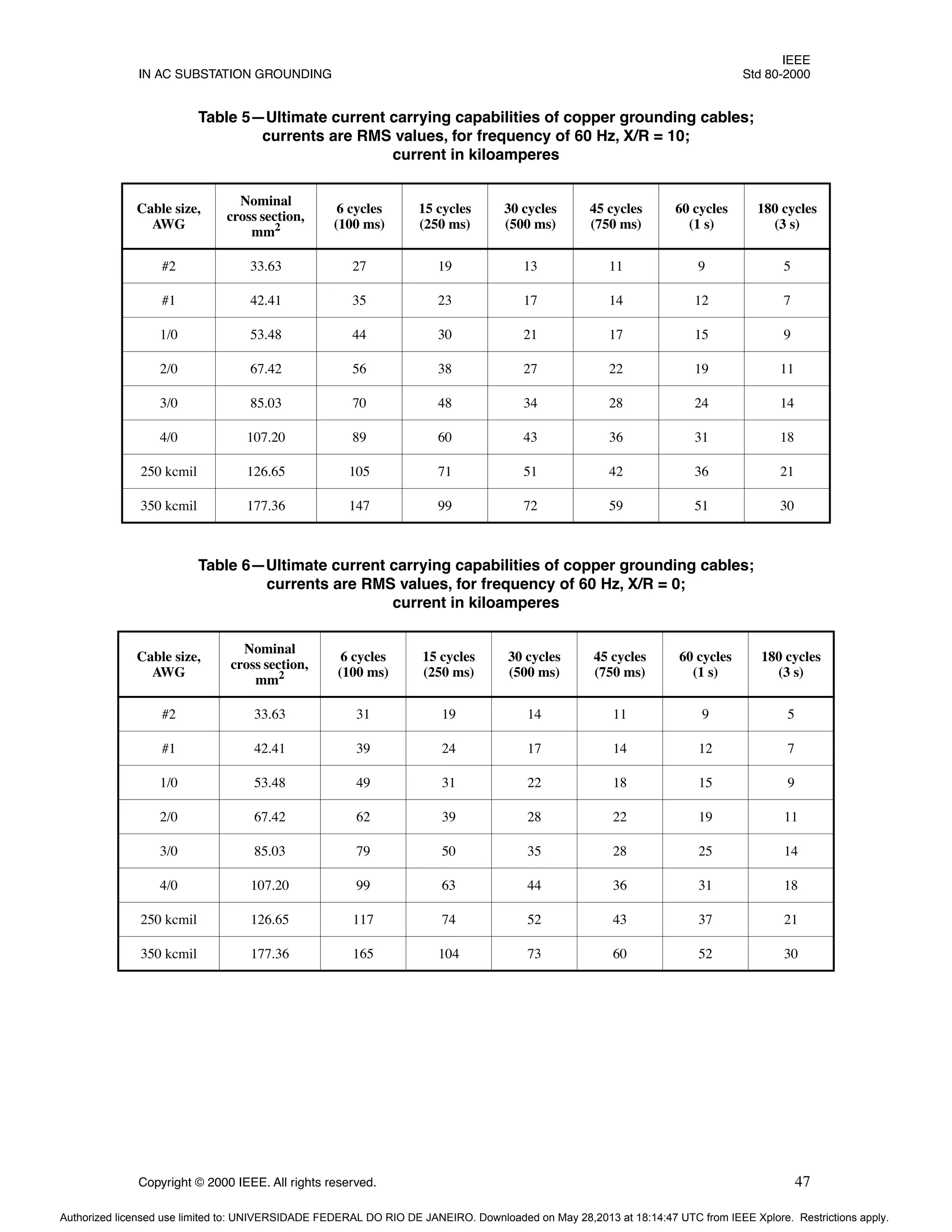 IEEE
IN AC SUBSTATION GROUNDING Std 80-2000
Copyright © 2000 IEEE. All rights reserved. 47
Table 5—Ultimate current carrying capabilities of copper grounding cables;
currents are RMS values, for frequency of 60 Hz, X/R = 10;
current in kiloamperes
Cable size,
AWG
Nominal
cross section,
mm2
6 cycles
(100 ms)
15 cycles
(250 ms)
30 cycles
(500 ms)
45 cycles
(750 ms)
60 cycles
(1 s)
180 cycles
(3 s)
#2 33.63 27 19 13 11 9 5
#1 42.41 35 23 17 14 12 7
1/0 53.48 44 30 21 17 15 9
2/0 67.42 56 38 27 22 19 11
3/0 85.03 70 48 34 28 24 14
4/0 107.20 89 60 43 36 31 18
250 kcmil 126.65 105 71 51 42 36 21
350 kcmil 177.36 147 99 72 59 51 30
Table 6—Ultimate current carrying capabilities of copper grounding cables;
currents are RMS values, for frequency of 60 Hz, X/R = 0;
current in kiloamperes
Cable size,
AWG
Nominal
cross section,
mm2
6 cycles
(100 ms)
15 cycles
(250 ms)
30 cycles
(500 ms)
45 cycles
(750 ms)
60 cycles
(1 s)
180 cycles
(3 s)
#2 33.63 31 19 14 11 9 5
#1 42.41 39 24 17 14 12 7
1/0 53.48 49 31 22 18 15 9
2/0 67.42 62 39 28 22 19 11
3/0 85.03 79 50 35 28 25 14
4/0 107.20 99 63 44 36 31 18
250 kcmil 126.65 117 74 52 43 37 21
350 kcmil 177.36 165 104 73 60 52 30
Authorized licensed use limited to: UNIVERSIDADE FEDERAL DO RIO DE JANEIRO. Downloaded on May 28,2013 at 18:14:47 UTC from IEEE Xplore. Restrictions apply.
 