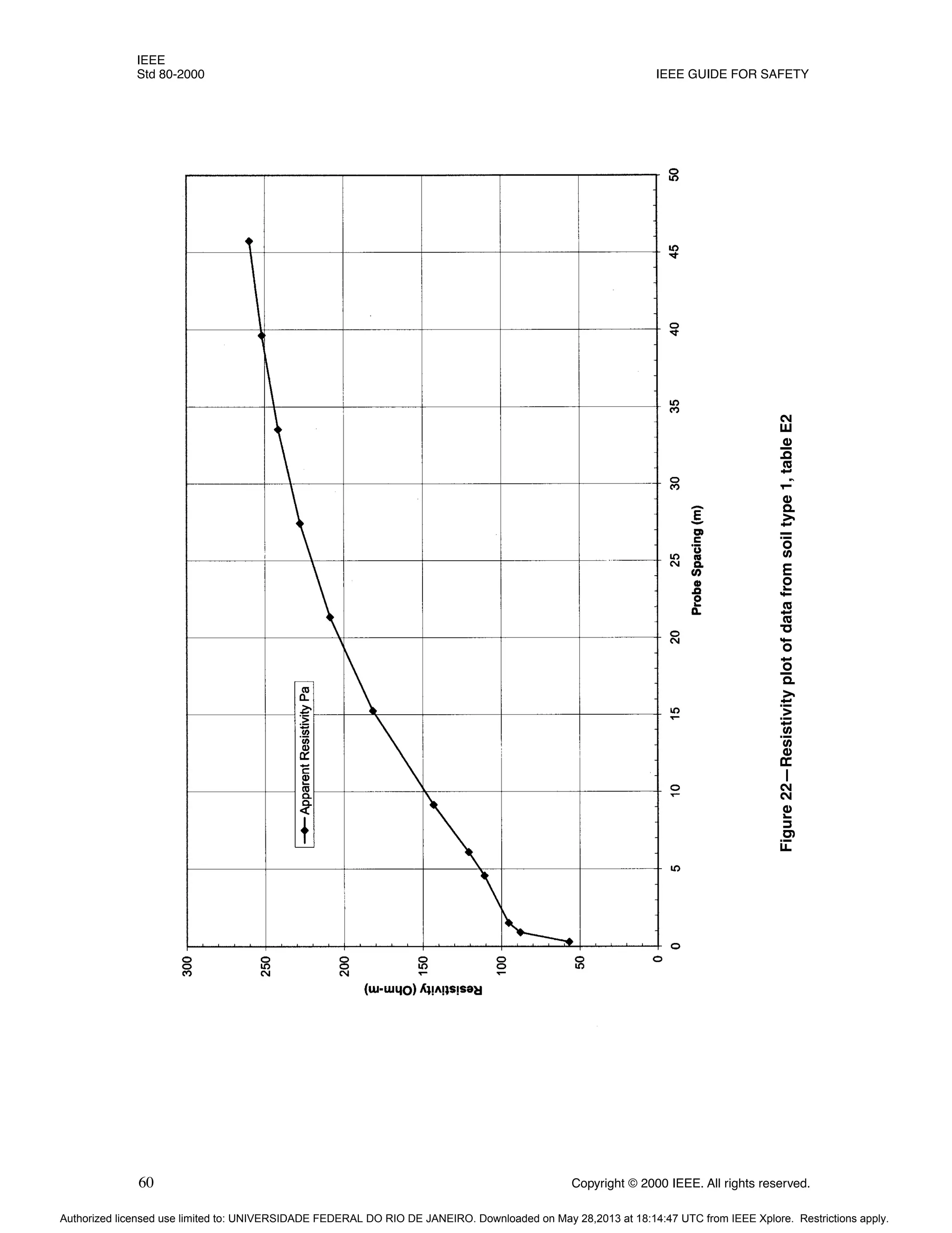 IEEE
Std 80-2000 IEEE GUIDE FOR SAFETY
60 Copyright © 2000 IEEE. All rights reserved.
Figure
22—Resistivity
plot
of
data
from
soil
type
1,
table
E2
Authorized licensed use limited to: UNIVERSIDADE FEDERAL DO RIO DE JANEIRO. Downloaded on May 28,2013 at 18:14:47 UTC from IEEE Xplore. Restrictions apply.
 