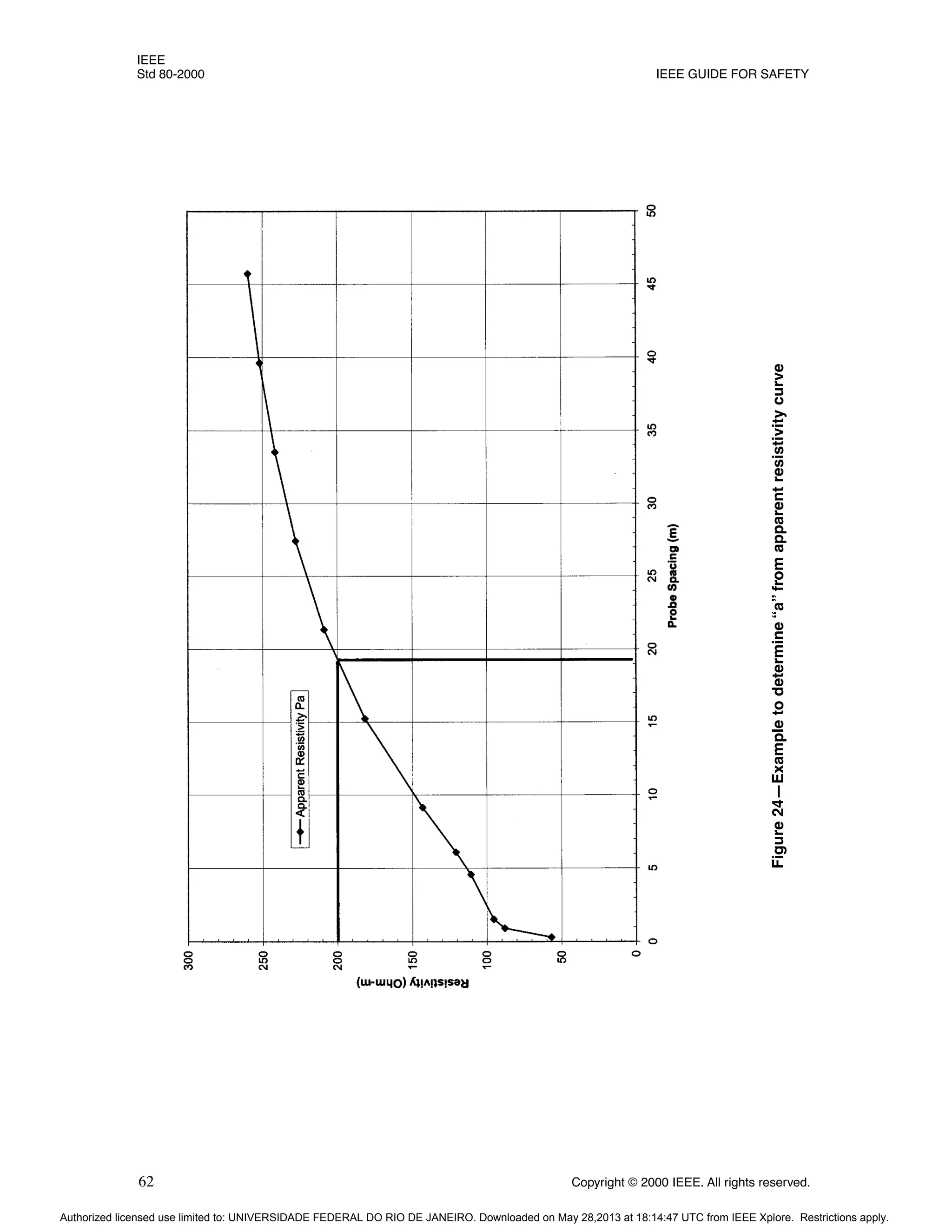 IEEE
Std 80-2000 IEEE GUIDE FOR SAFETY
62 Copyright © 2000 IEEE. All rights reserved.
Figure
24—Example
to
determine
“a”
from
apparent
resistivity
curve
Authorized licensed use limited to: UNIVERSIDADE FEDERAL DO RIO DE JANEIRO. Downloaded on May 28,2013 at 18:14:47 UTC from IEEE Xplore. Restrictions apply.
 