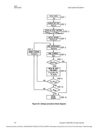 IEEE
Std 80-2000 IEEE GUIDE FOR SAFETY
92 Copyright © 2000 IEEE. All rights reserved.
Figure 33—Design procedure block diagram
Authorized licensed use limited to: UNIVERSIDADE FEDERAL DO RIO DE JANEIRO. Downloaded on May 28,2013 at 18:14:47 UTC from IEEE Xplore. Restrictions apply.
 