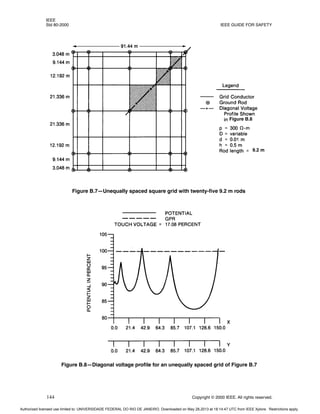 IEEE
Std 80-2000 IEEE GUIDE FOR SAFETY
144 Copyright © 2000 IEEE. All rights reserved.
Figure B.7—Unequally spaced square grid with twenty-five 9.2 m rods
Figure B.8
9.2 m
Figure B.8—Diagonal voltage profile for an unequally spaced grid of Figure B.7
Authorized licensed use limited to: UNIVERSIDADE FEDERAL DO RIO DE JANEIRO. Downloaded on May 28,2013 at 18:14:47 UTC from IEEE Xplore. Restrictions apply.
 