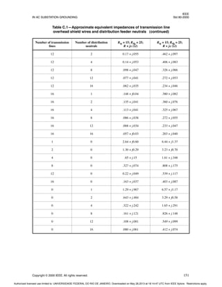 IEEE
IN AC SUBSTATION GROUNDING Std 80-2000
Copyright © 2000 IEEE. All rights reserved. 151
12 2 0.17 + j.055 .462 + j.097
12 4 0.14 + j.053 .406 + j.083
12 8 .098 + j.047 .326 + j.066
12 12 .077 + j.041 .272 + j.053
12 16 .062 + j.035 .234 + j.046
16 1 .148 + j0.04 .380 + j.082
16 2 .135 + j.041 .360 + j.076
16 4 .113 + j.041 .325 + j.067
16 8 .086 + j.038 .272 + j.055
16 12 .068 + j.034 .233 + j.047
16 16 .057 + j0.03 .203 + j.040
1 0 2.64 + j0.60 6.44 + j1.37
2 0 1.30 + j0.29 3.23 + j0.70
4 0 .65 + j.15 1.61 + j.348
8 0 .327 + j.074 .808 + j.175
12 0 0.22 + j.049 .539 + j.117
16 0 .163 + j.037 .403 + j.087
0 1 1.29 + j.967 6.57 + j1.17
0 2 .643 + j.484 3.29 + j0.58
0 4 .322 + j.242 1.65 + j.291
0 8 .161 + j.121 .826 + j.148
0 12 .108 + j.081 .549 + j.099
0 16 .080 + j.061 .412 + j.074
Table C.1—Approximate equivalent impedances of transmission line
overhead shield wires and distribution feeder neutrals (continued)
Number of transmission
lines
Number of distribution
neutrals
Rtg = 15; Rdg = 25;
R + jx (Ω)
Rtg = 15; Rdg = 25;
R + jx (Ω)
Authorized licensed use limited to: UNIVERSIDADE FEDERAL DO RIO DE JANEIRO. Downloaded on May 28,2013 at 18:14:47 UTC from IEEE Xplore. Restrictions apply.
 