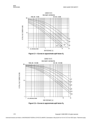 IEEE
Std 80-2000 IEEE GUIDE FOR SAFETY
152 Copyright © 2000 IEEE. All rights reserved.
Figure C.1—Curves to approximate split factor Sf
Figure C.2—Curves to approximate split factor Sf
Authorized licensed use limited to: UNIVERSIDADE FEDERAL DO RIO DE JANEIRO. Downloaded on May 28,2013 at 18:14:47 UTC from IEEE Xplore. Restrictions apply.
 