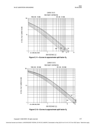 IEEE
IN AC SUBSTATION GROUNDING Std 80-2000
Copyright © 2000 IEEE. All rights reserved. 157
Figure C.11—Curves to approximate split factor Sf
Figure C.12—Curves to approximate split factor Sf
Authorized licensed use limited to: UNIVERSIDADE FEDERAL DO RIO DE JANEIRO. Downloaded on May 28,2013 at 18:14:47 UTC from IEEE Xplore. Restrictions apply.
 