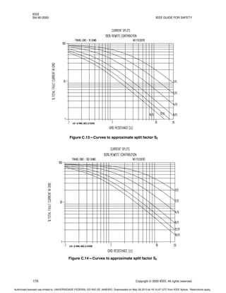 IEEE
Std 80-2000 IEEE GUIDE FOR SAFETY
158 Copyright © 2000 IEEE. All rights reserved.
Figure C.13—Curves to approximate split factor Sf
Figure C.14—Curves to approximate split factor Sf
Authorized licensed use limited to: UNIVERSIDADE FEDERAL DO RIO DE JANEIRO. Downloaded on May 28,2013 at 18:14:47 UTC from IEEE Xplore. Restrictions apply.
 
