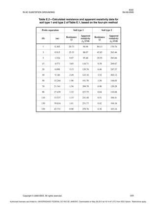 IEEE
IN AC SUBSTATION GROUNDING Std 80-2000
Copyright © 2000 IEEE. All rights reserved. 169
Table E.2—Calculated resistance and apparent resistivity data for
soil type 1 and type 2 of Table E.1, based on the four-pin method
Probe separation Soil type 1 Soil type 2
(ft) (m)
Resistance
Ω
Apparent
resistivity
ρa Ω·m
Resistance
Ω
Apparent
resistivity
ρa Ω·m
1 0.305 29.73 56.94 89.13 170.74
3 0.915 15.33 88.07 45.85 263.46
5 1.524 9.97 95.48 29.55 283.06
15 4.573 3.85 110.71 9.39 269.67
20 6.098 3.15 120.76 6.46 247.57
30 9.146 2.49 143.10 3.52 202.12
50 15.244 1.90 181.70 1.50 144.05
70 21.341 1.56 208.78 0.90 120.28
90 27.439 1.32 227.75 0.64 110.68
110 33.537 1.15 241.48 0.51 106.41
130 39.634 1.01 251.77 0.42 104.34
150 45.731 0.90 259.76 0.36 103.16
Authorized licensed use limited to: UNIVERSIDADE FEDERAL DO RIO DE JANEIRO. Downloaded on May 28,2013 at 18:14:47 UTC from IEEE Xplore. Restrictions apply.
 