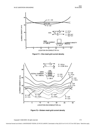 IEEE
IN AC SUBSTATION GROUNDING Std 80-2000
Copyright © 2000 IEEE. All rights reserved. 171
Figure F.1—One mesh grid current density
Figure F.2—Sixteen mesh grid current density
Authorized licensed use limited to: UNIVERSIDADE FEDERAL DO RIO DE JANEIRO. Downloaded on May 28,2013 at 18:14:47 UTC from IEEE Xplore. Restrictions apply.
 