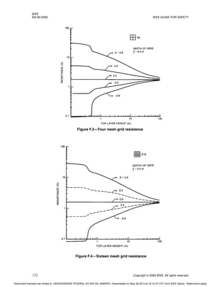 IEEE
Std 80-2000 IEEE GUIDE FOR SAFETY
172 Copyright © 2000 IEEE. All rights reserved.
Figure F.3—Four mesh grid resistance
Figure F.4—Sixteen mesh grid resistance
Authorized licensed use limited to: UNIVERSIDADE FEDERAL DO RIO DE JANEIRO. Downloaded on May 28,2013 at 18:14:47 UTC from IEEE Xplore. Restrictions apply.
 