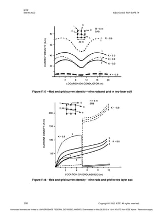 IEEE
Std 80-2000 IEEE GUIDE FOR SAFETY
180 Copyright © 2000 IEEE. All rights reserved.
Figure F.17—Rod and grid current density—nine rodsand grid in two-layer soil
Figure F.18—Rod and grid current density—nine rods and grid in two-layer soil
Authorized licensed use limited to: UNIVERSIDADE FEDERAL DO RIO DE JANEIRO. Downloaded on May 28,2013 at 18:14:47 UTC from IEEE Xplore. Restrictions apply.
 