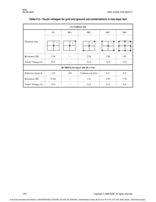 IEEE
Std 80-2000 IEEE GUIDE FOR SAFETY
184 Copyright © 2000 IEEE. All rights reserved.
Table F.2—Touch voltages for grid and ground rod combinations in two-layer soil
(A) Uniform soil
Electrode type
S4 SR1 SR2 SR3 SR4
Resistance (Ω) 2.58 — 2.28 2.00 1.81
Touch* Voltage (%) 35.0 — 31.0 25.0 21.0
(B) SR9 in two-layer soil (H = 5 m)
Reflection factor K –0.9 –0.5 Uniform soil (0.0) 0.5 0.9
Resistance (Ω) 0.164 — 1.81 3.50 7.78
Touch* Voltage (%) 35.0 — 21.0 13.4 6.6
* * * * *
Authorized licensed use limited to: UNIVERSIDADE FEDERAL DO RIO DE JANEIRO. Downloaded on May 28,2013 at 18:14:47 UTC from IEEE Xplore. Restrictions apply.
 