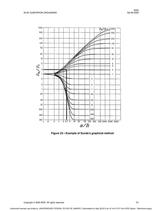 IEEE
IN AC SUBSTATION GROUNDING Std 80-2000
Copyright © 2000 IEEE. All rights reserved. 61
Figure 23—Example of Sunde’s graphical method
Authorized licensed use limited to: UNIVERSIDADE FEDERAL DO RIO DE JANEIRO. Downloaded on May 28,2013 at 18:14:47 UTC from IEEE Xplore. Restrictions apply.
 