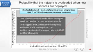 Probability that the network is overloaded when new
services are deployed
Overloaded network = the load of one link or more is higher than
100% → no TSN policy can meet the timing constraints
16
%ofoverloadednetworkconfigurations
# of additional services from 25 to 175
- 10% of overloaded networks when adding 90
services, overload % then increases steeply
- This suggests that, whatever the TSN policy -
under our traffic assumptions - this
architecture is suited to support at most 60-80
additional services
©2020 - BMW - RTaW - UL - Cognifyer
[RTaW-Pegasescreenshot]
Overload
Analysis
 