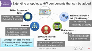 Extending a topology: HW components that can be added
ECUs / Processors /
SoCs
ECUs with internal
switch
Switches
Link between
switches
Network interface +
link (“dual homing”)
- Load balancing
- Reliability & Security
Additional bandwidth
e.g. on backbone
- Computing power
- Reliability & security
- Space & cost optimization
- Re-use in next generation
- Additional bandwidth
- Reduce cable lengths
e.g. with daisy chains
Catalogue of cost-effective
“extension patterns” comprised
of several HW components
22©2020 - BMW - RTaW - UL - Cognifyer
 