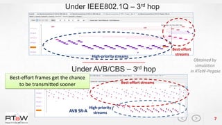 Insights on the Performance and Configuration of AVB and TSN in ...
