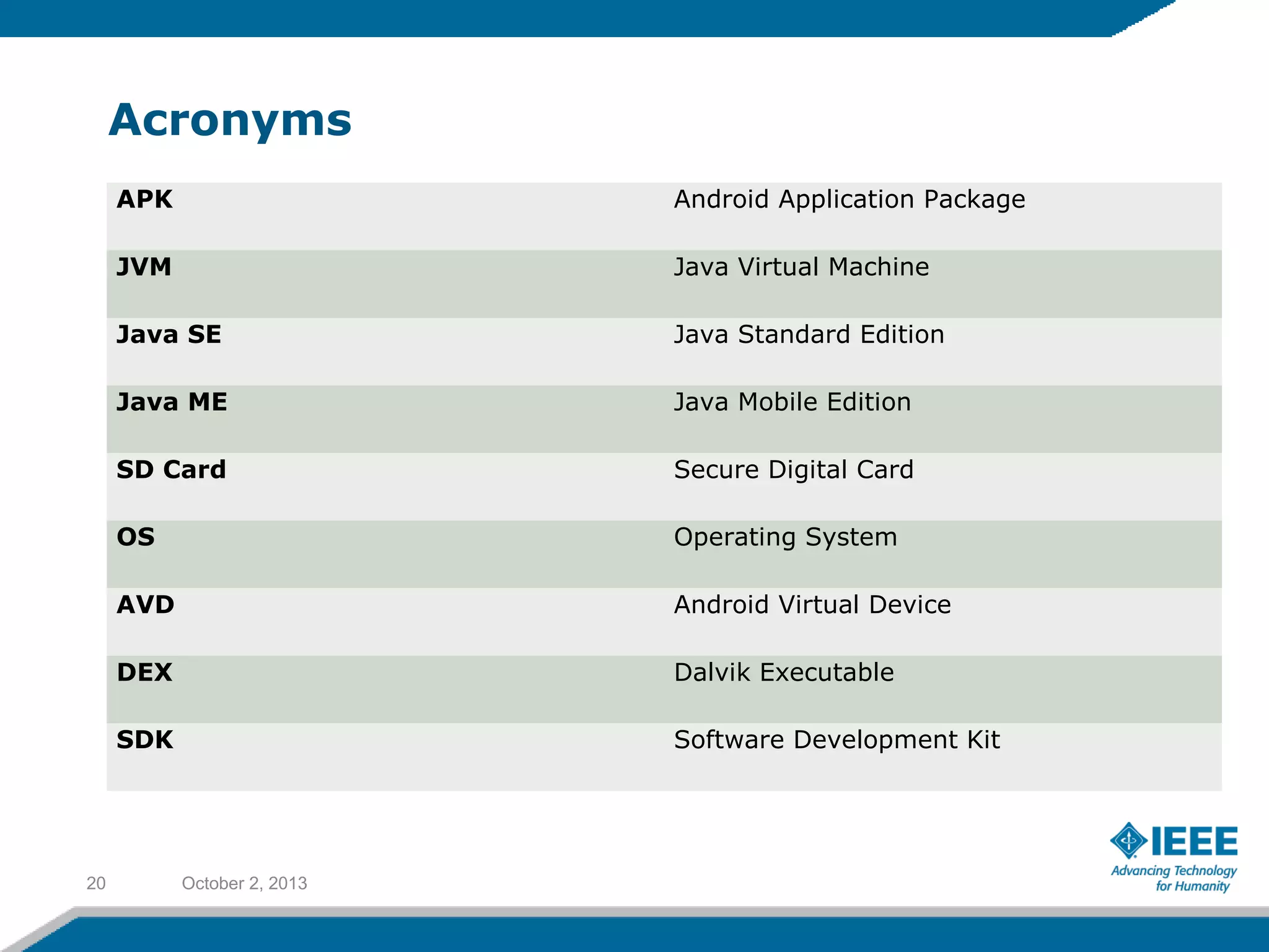 Acronyms
October 2, 201320
APK Android Application Package
JVM Java Virtual Machine
Java SE Java Standard Edition
Java ME Java Mobile Edition
SD Card Secure Digital Card
OS Operating System
AVD Android Virtual Device
DEX Dalvik Executable
SDK Software Development Kit
 