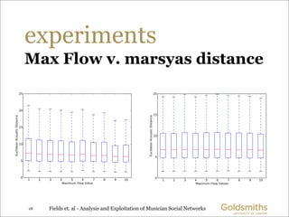 experiments
Max Flow v. marsyas distance




28   Fields et. al - Analysis and Exploitation of Musician Social Networks
 