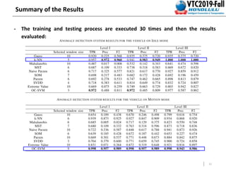 11
Summary of the Results
- The training and testing process are executed 30 times and then the results
evaluated:
 