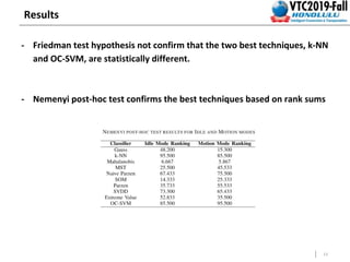 13
Results
- Friedman test hypothesis not confirm that the two best techniques, k-NN
and OC-SVM, are statistically different.
- Nemenyi post-hoc test confirms the best techniques based on rank sums
 